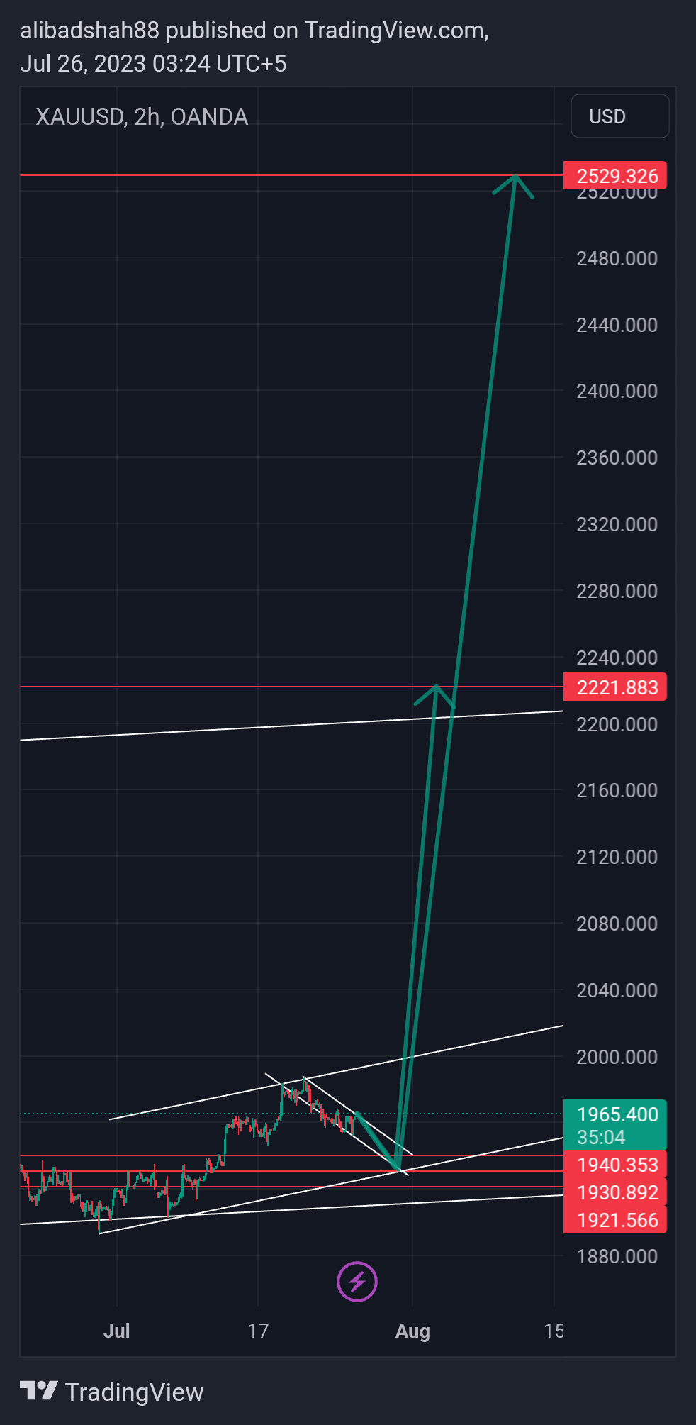OANDA:XAUUSD Chart Image by alibadshah88