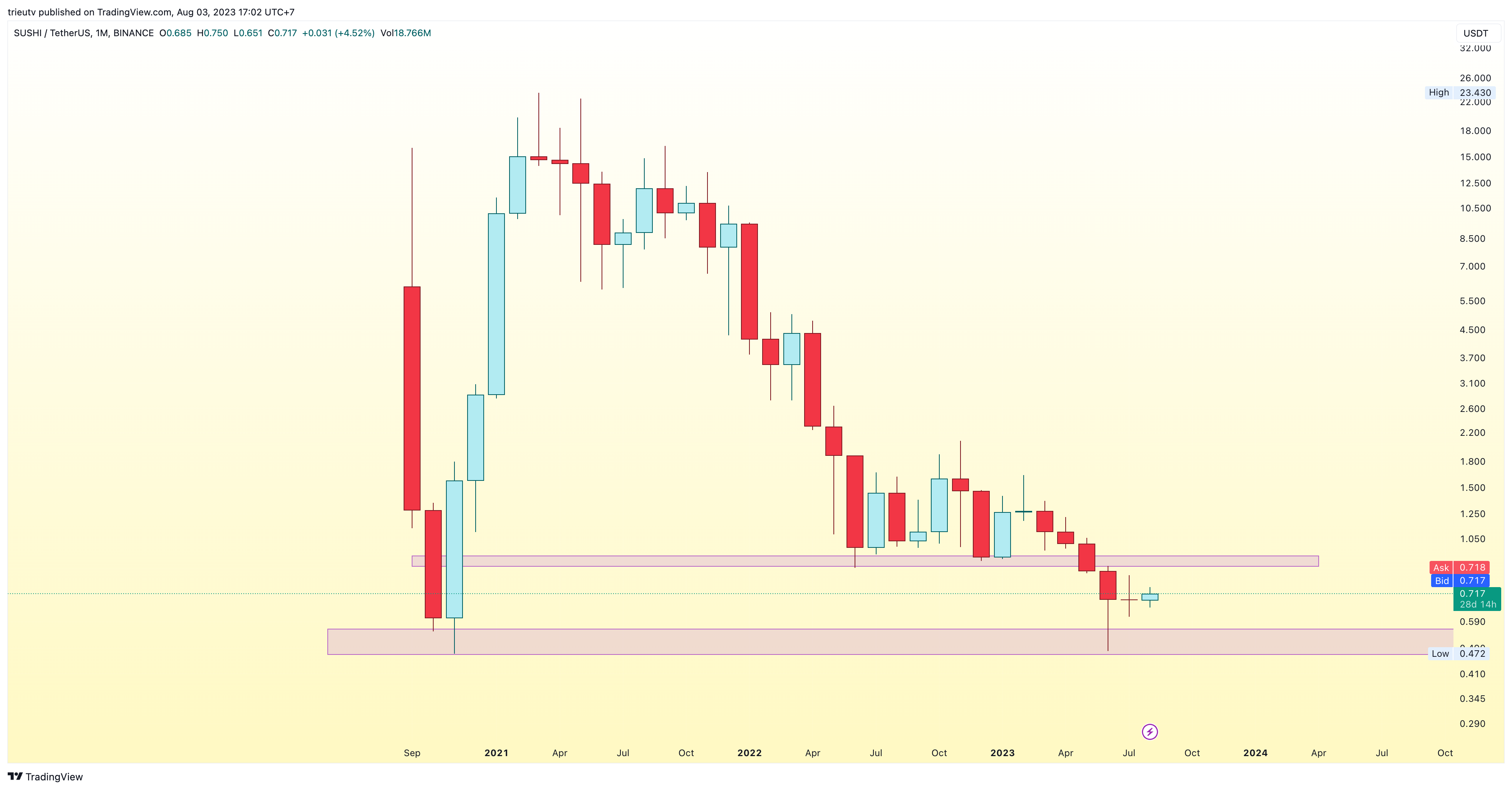 BINANCE:SUSHIUSDT Chart Image by trieutv
