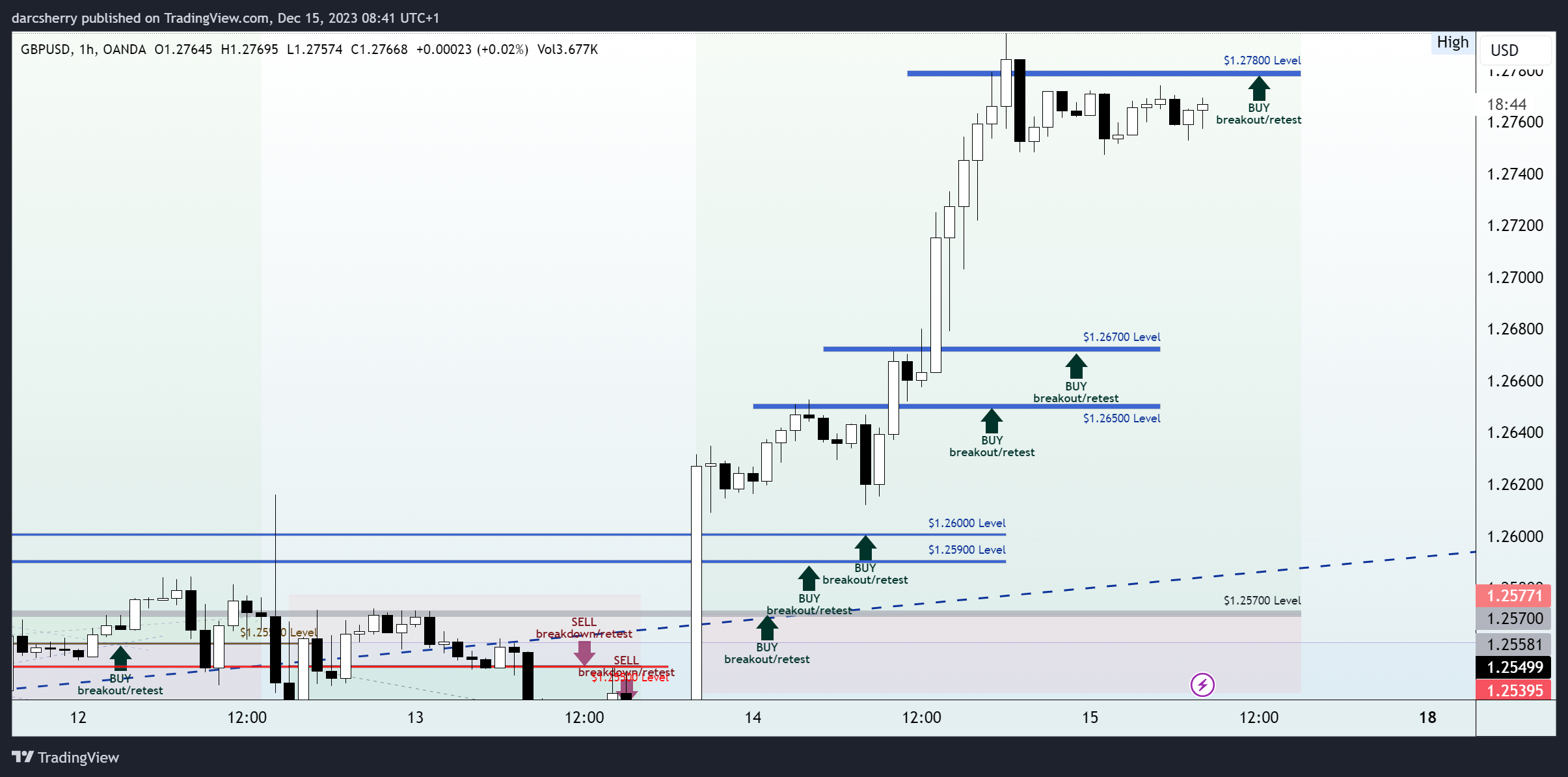 OANDA:GBPUSD Chart Image by darcsherry