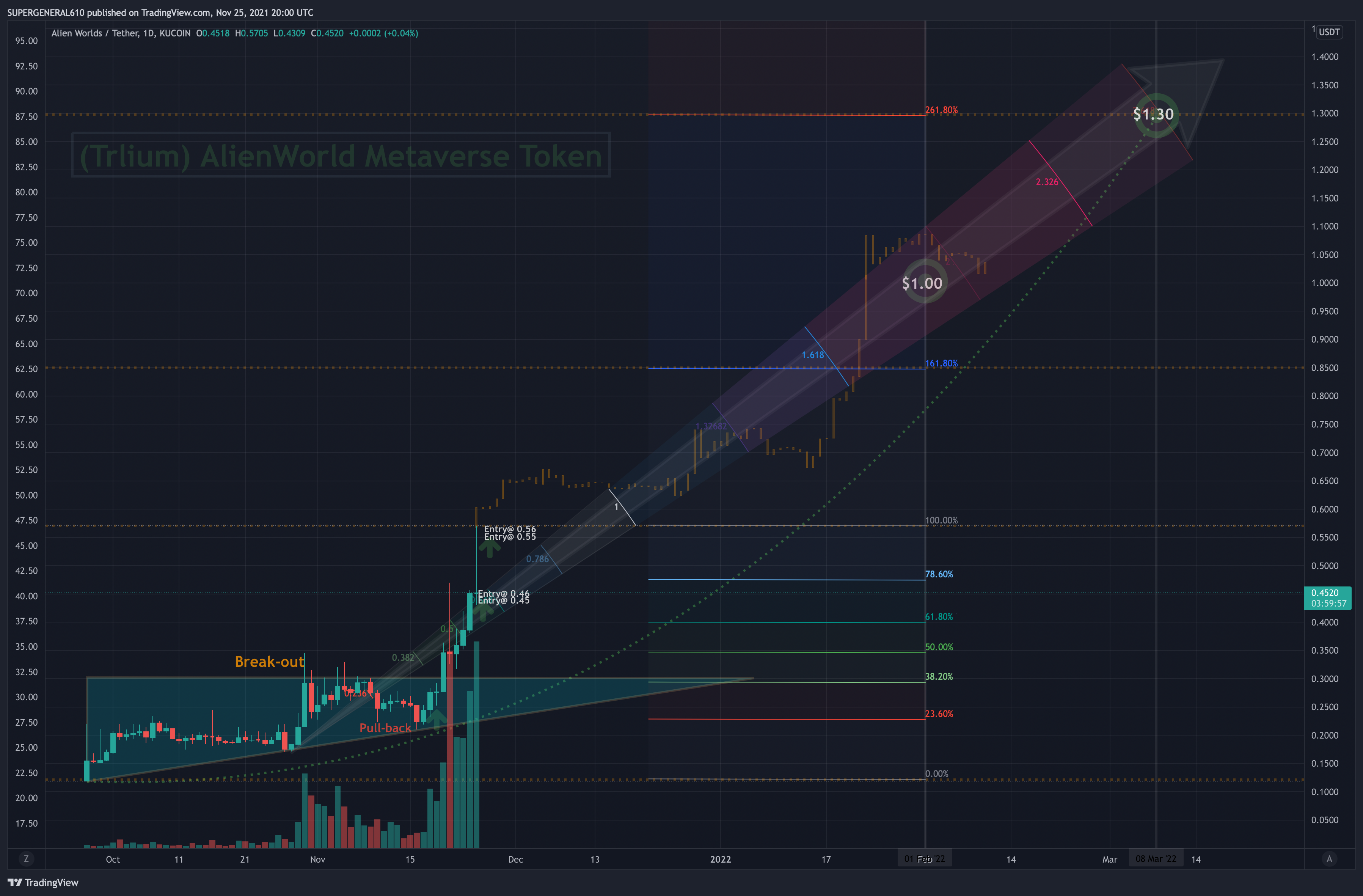 KUCOIN:TLMUSDT Chart Image by SUPERGENERAL610