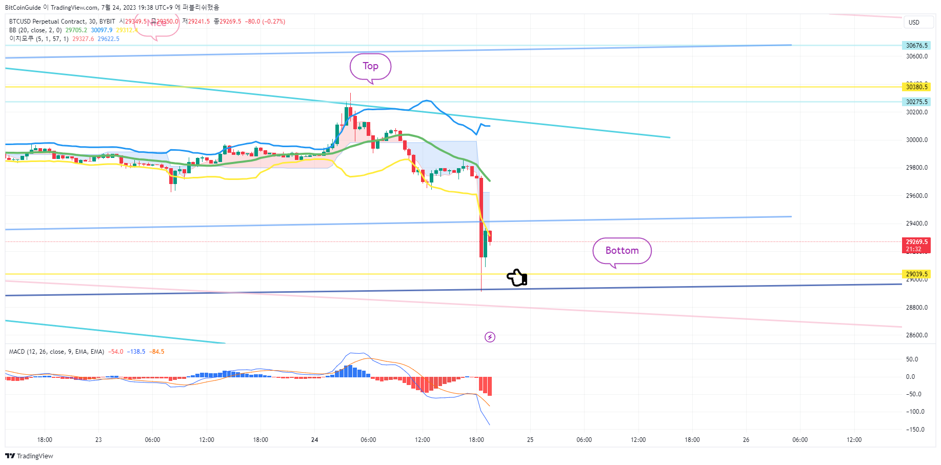 BYBIT:BTCUSD.P Chart Image by BitCoinGuide