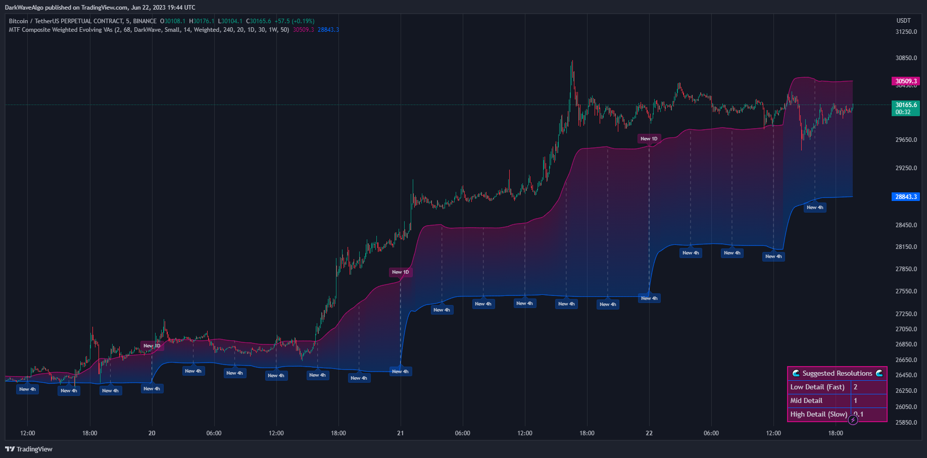 BINANCE:BTCUSDT.P Chart Image by DarkWaveAlgo