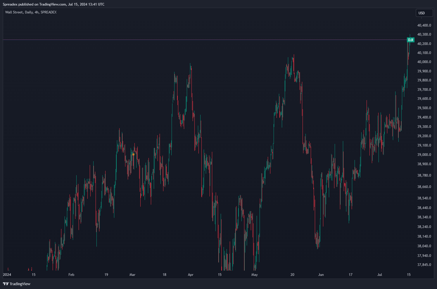 SPREADEX:DJI Chart Image by Spreadex