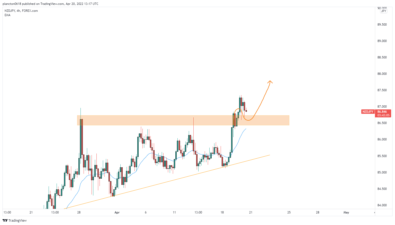 FOREXCOM:NZDJPY Chart Image by InkyGrip