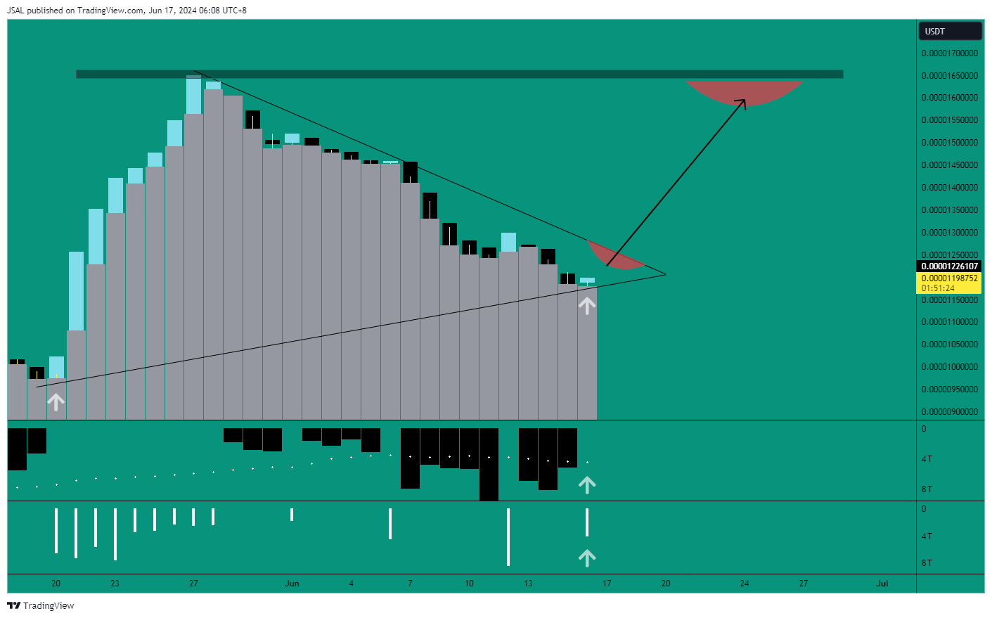 BITGET:PEPEUSDT Chart Image by JSAL