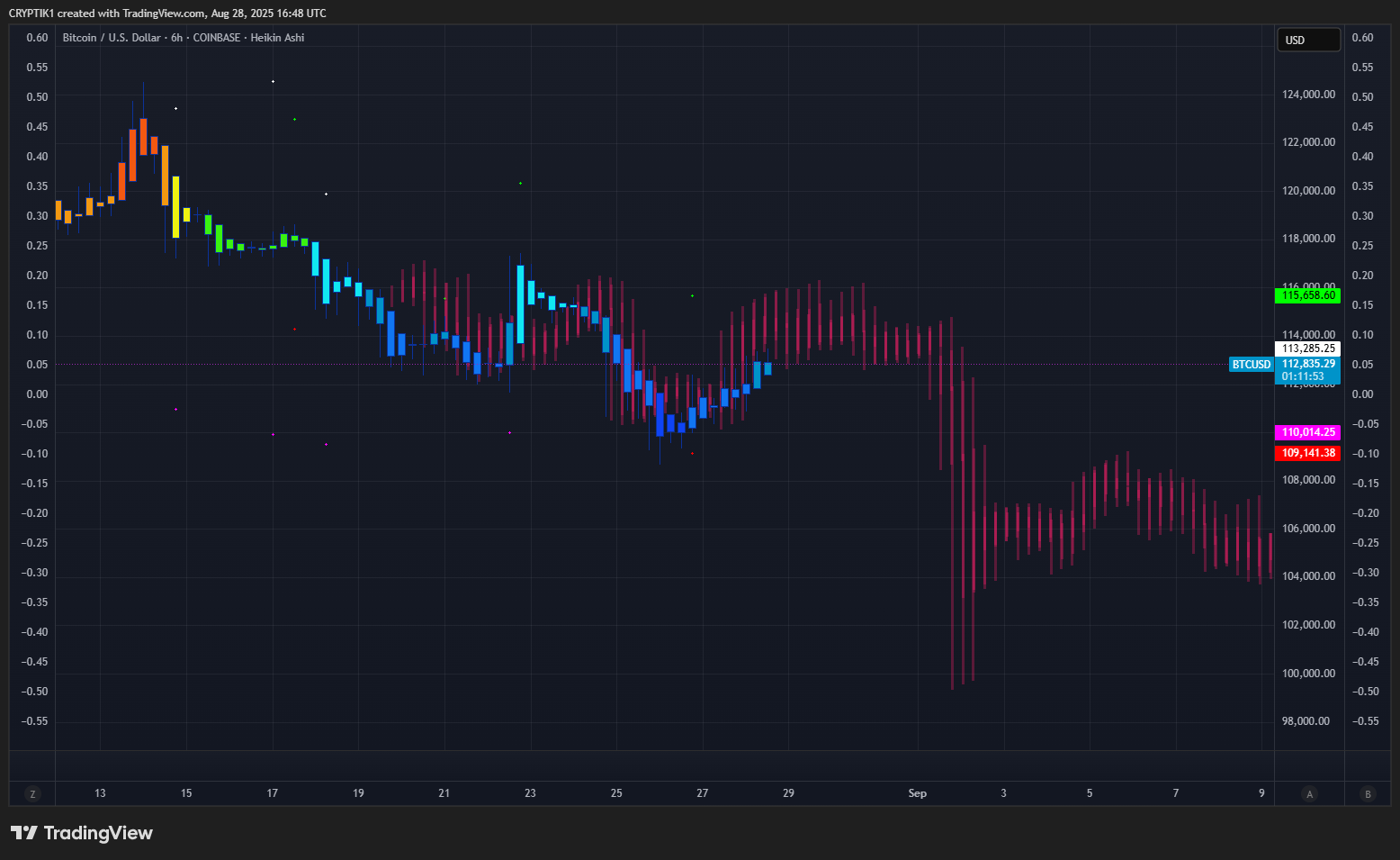 COINBASE:BTCUSD Chart Image by CRYPTIK1