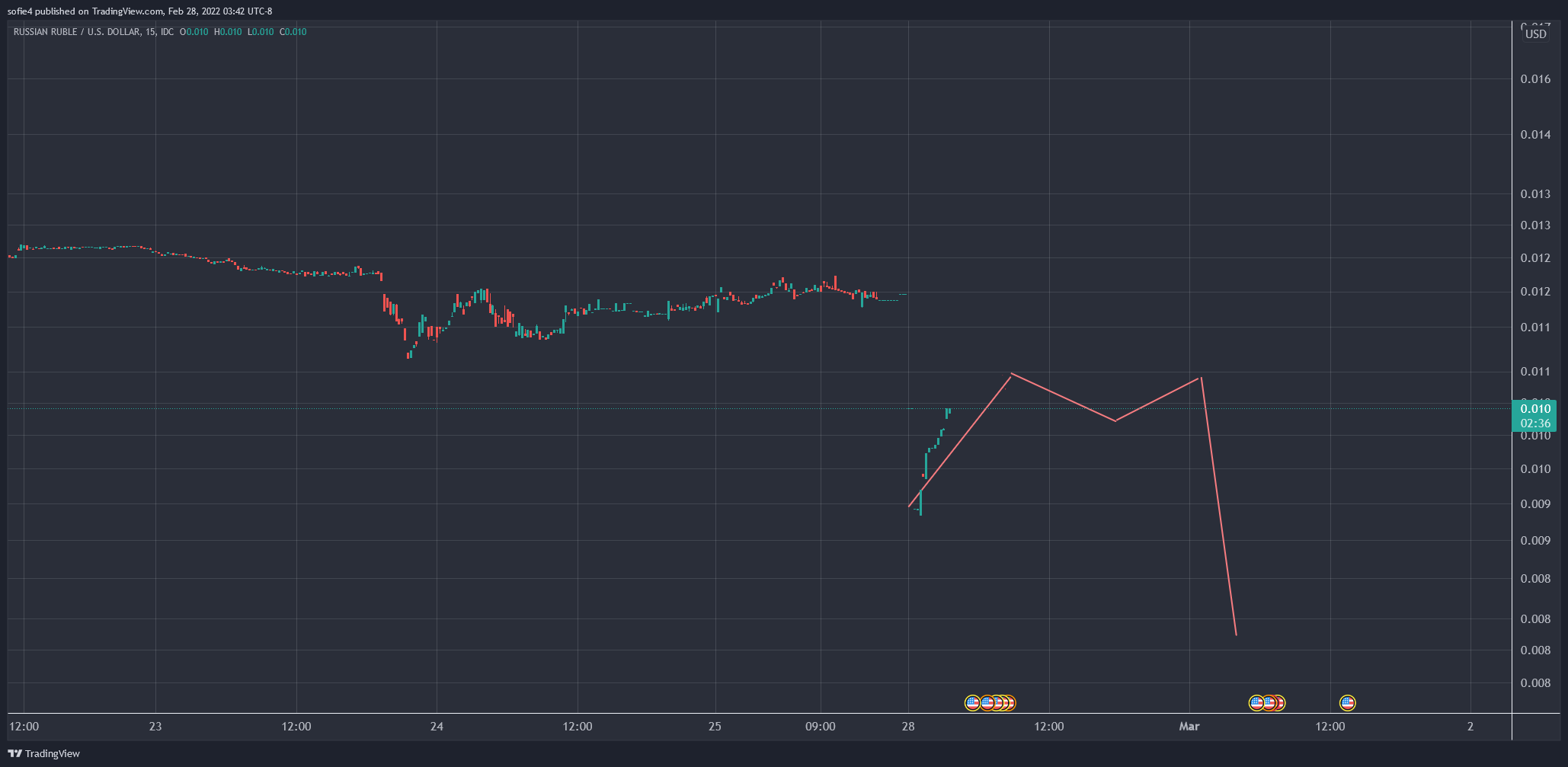 FX_IDC:RUBUSD Chart Image by rubyatmidnight