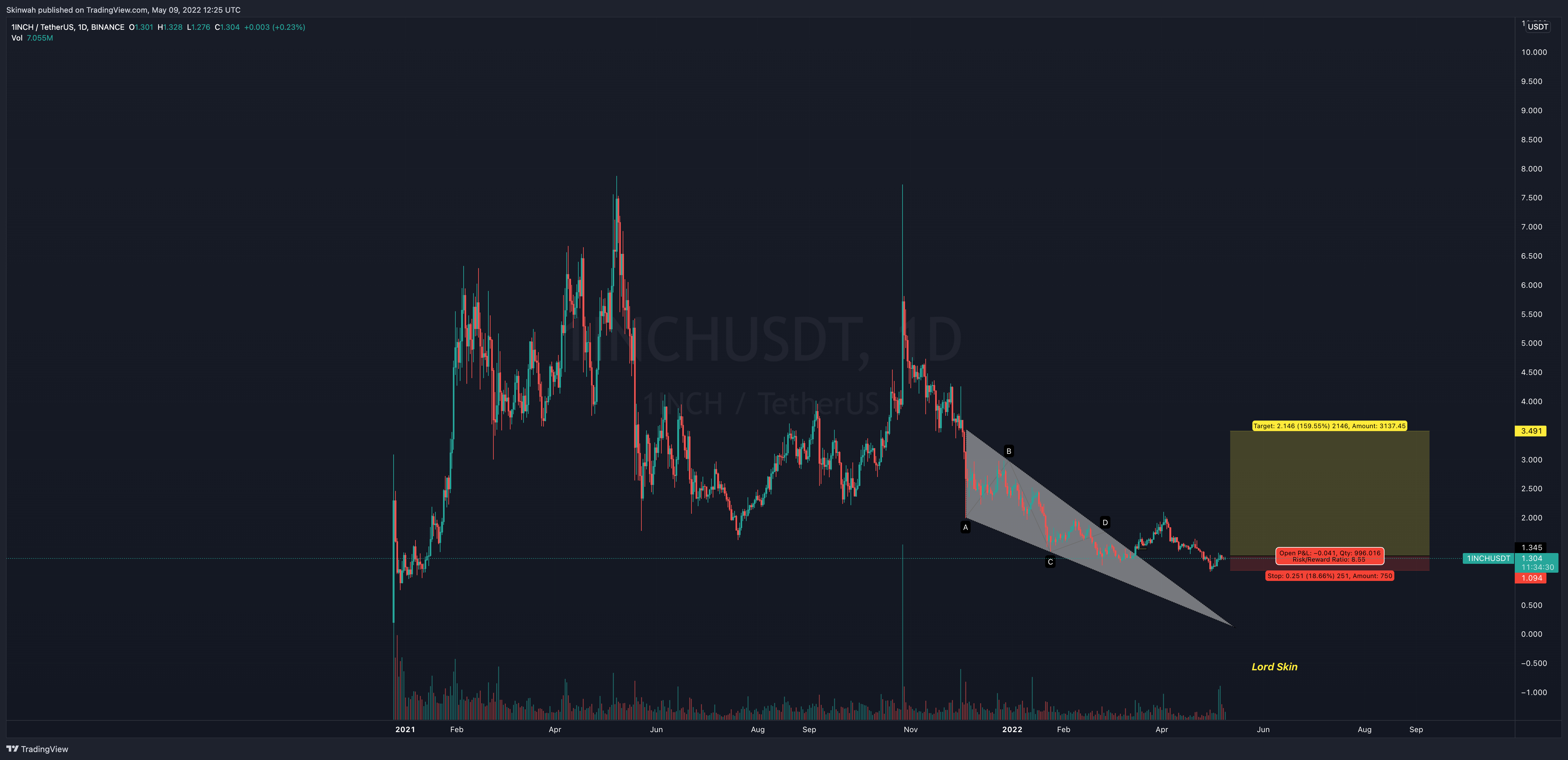 BINANCE:1INCHUSDT Chart Image by Skinwah