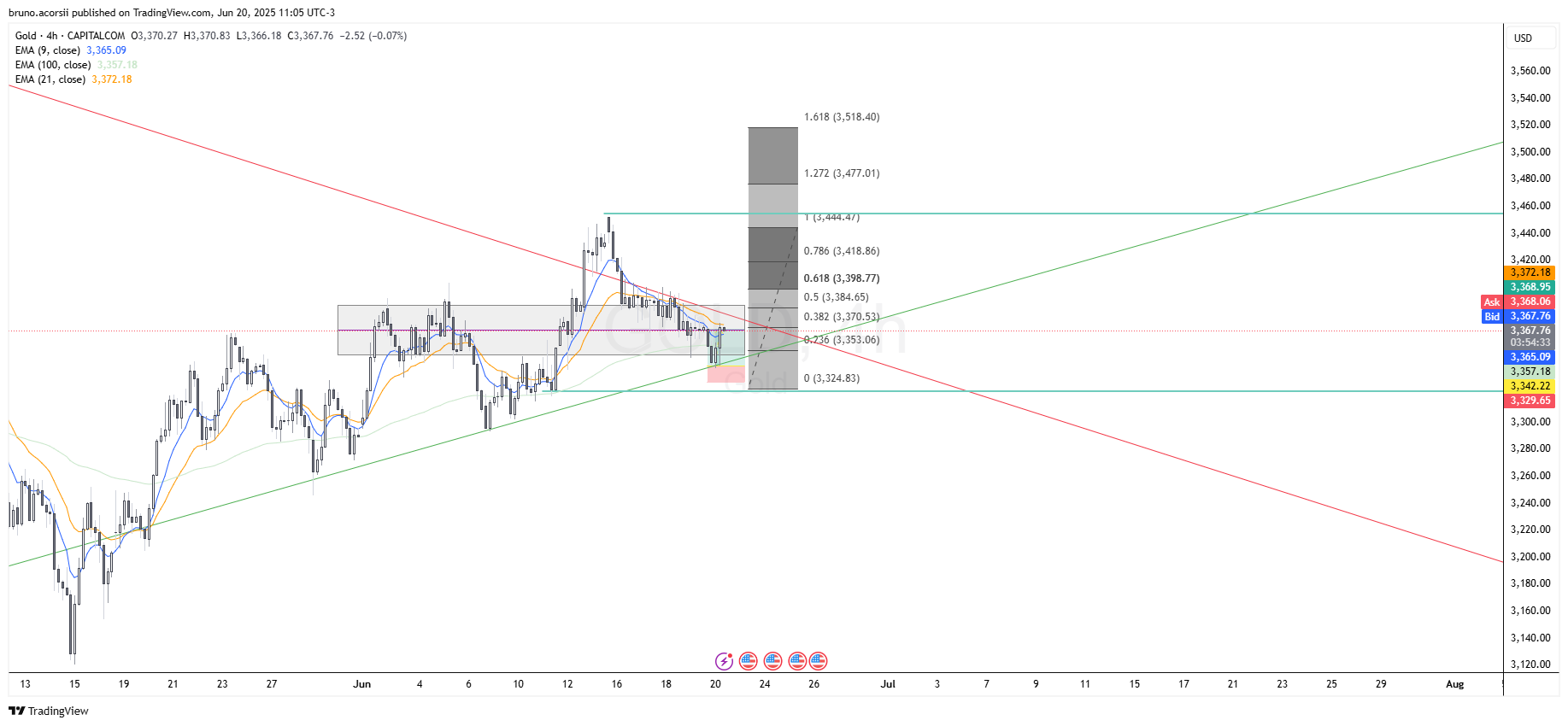 CAPITALCOM:GOLD Chart Image by bruno.acorsii