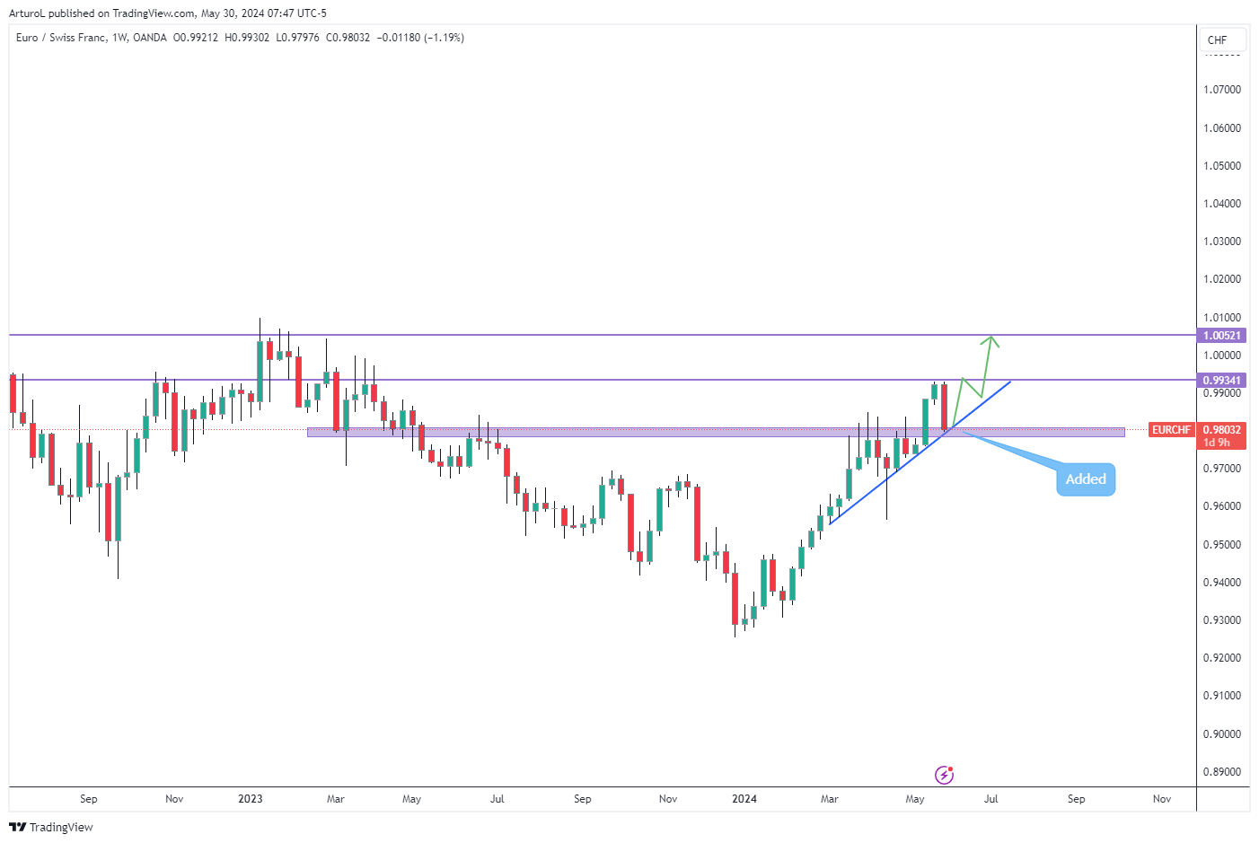 OANDA:EURCHF Chart Image by ArturoL