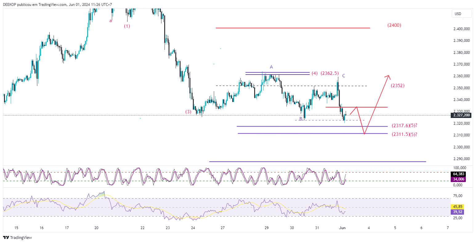 OANDA:XAUUSD Chart Image by DEEKOP