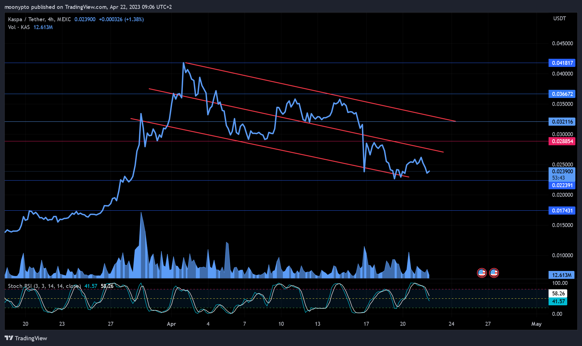 MEXC:KASUSDT Chart Image by moonypto