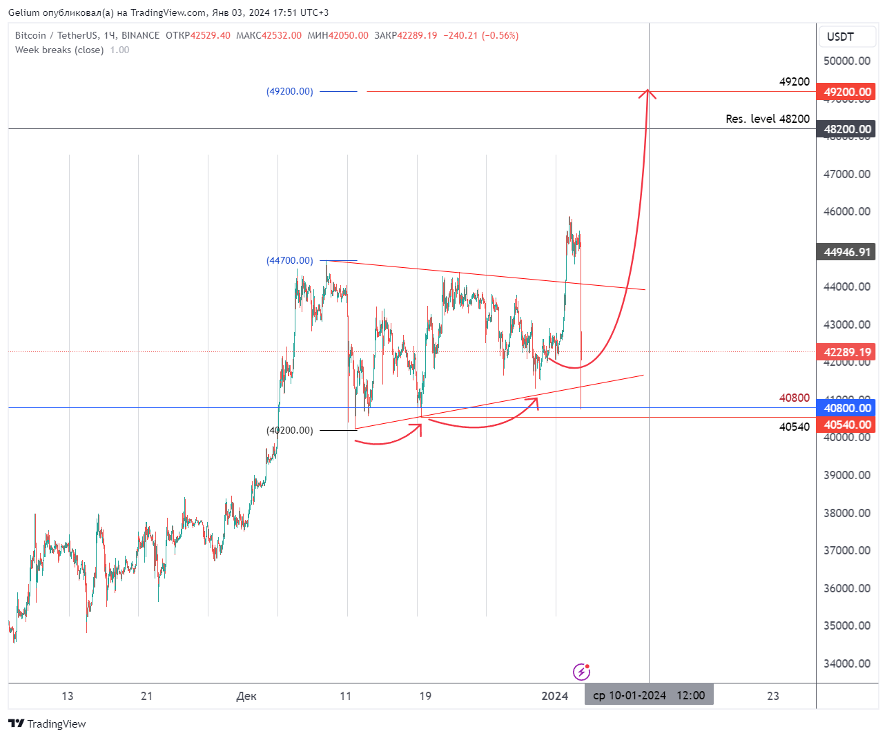 BINANCE:BTCUSDT Chart Image by Gelium