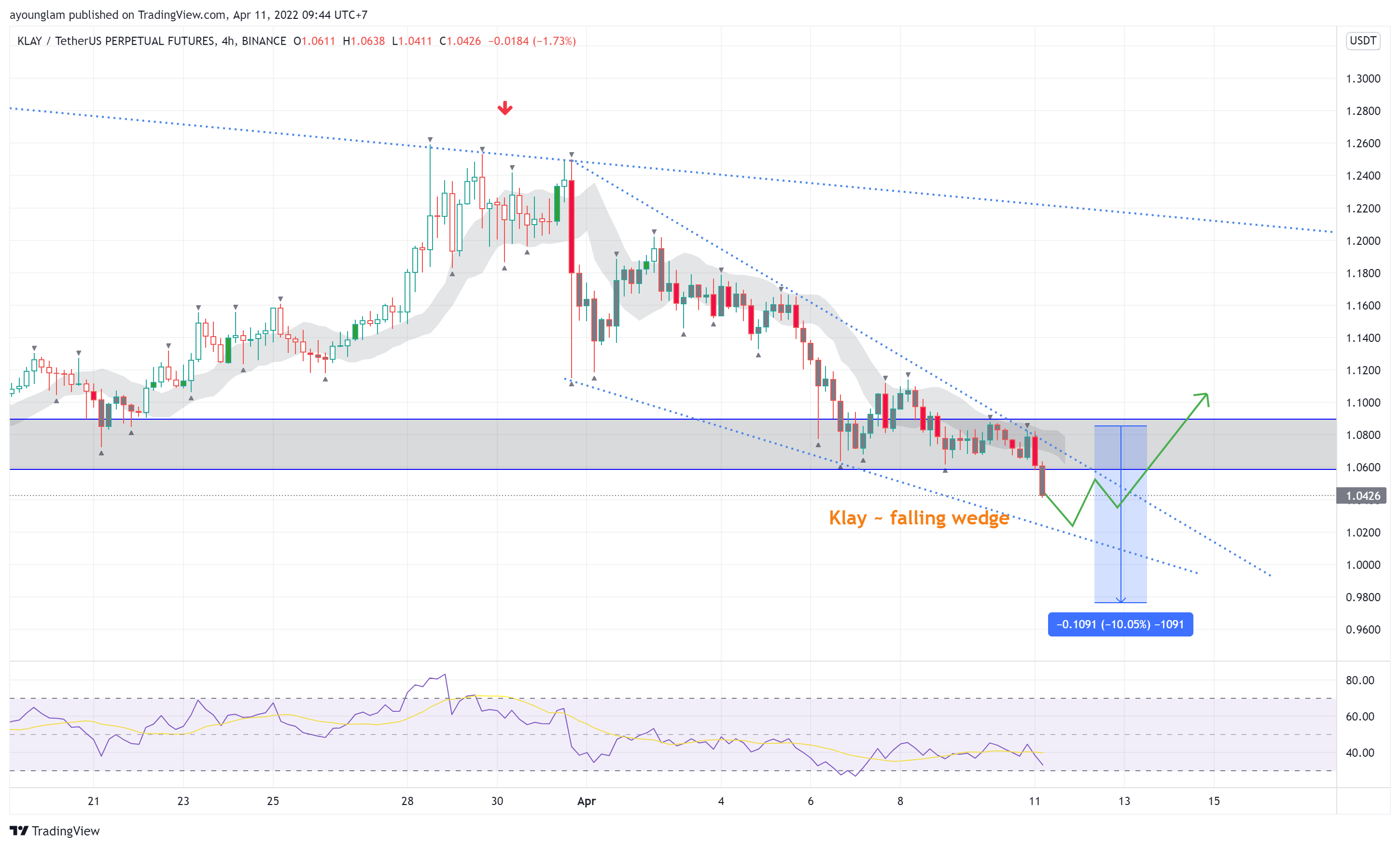 BINANCE:KLAYUSDTPERP Chart Image by ayounglam