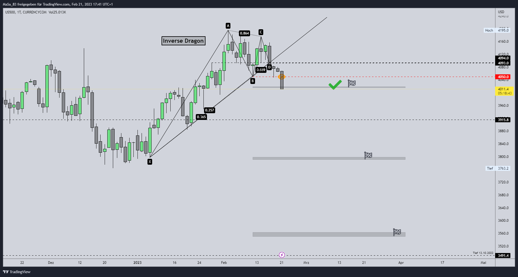 CURRENCYCOM:US500 Chart Image by M_a_d_d_e_n