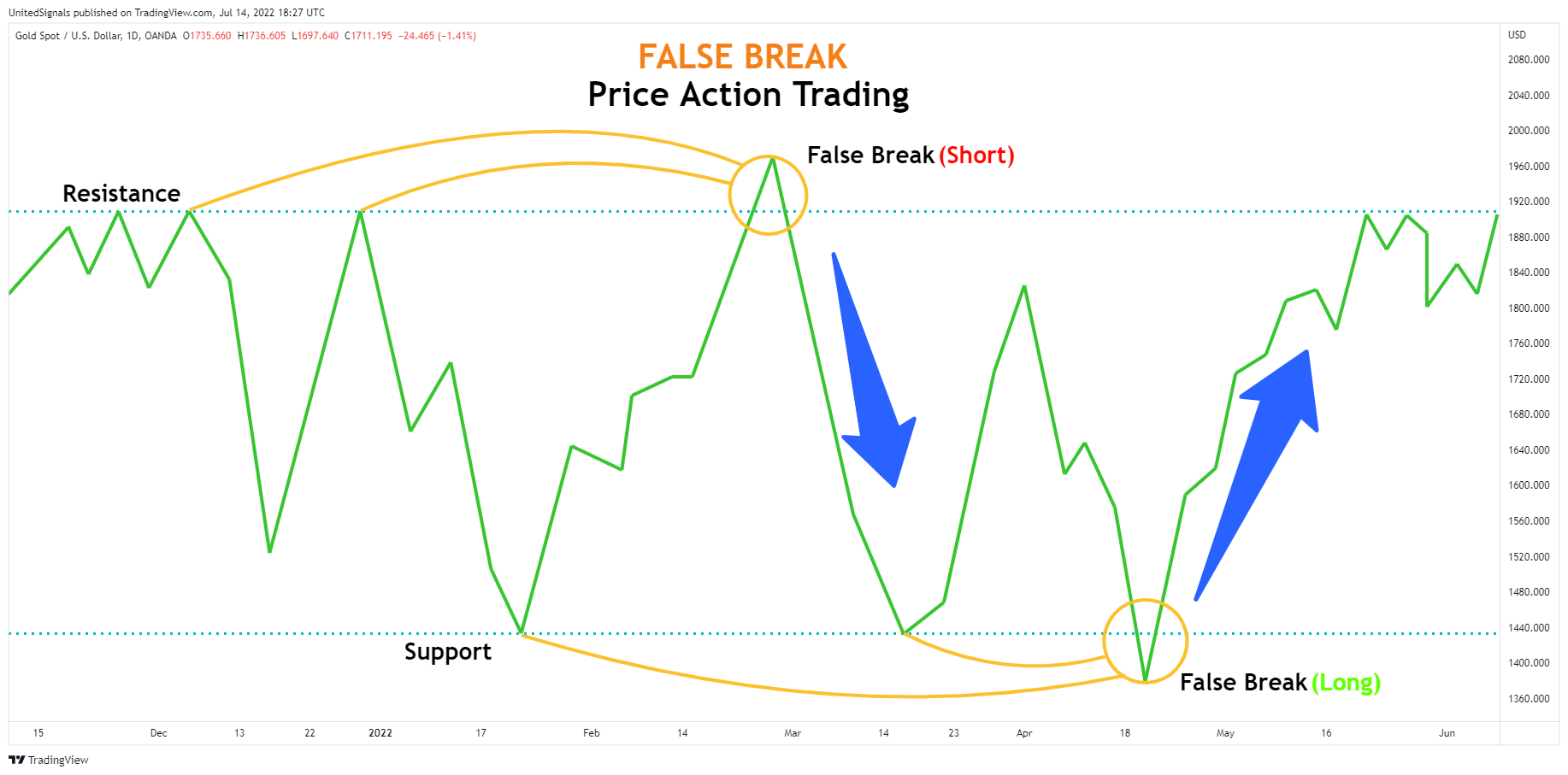 OANDA:XAUUSD Chart Image by UnitedSignals