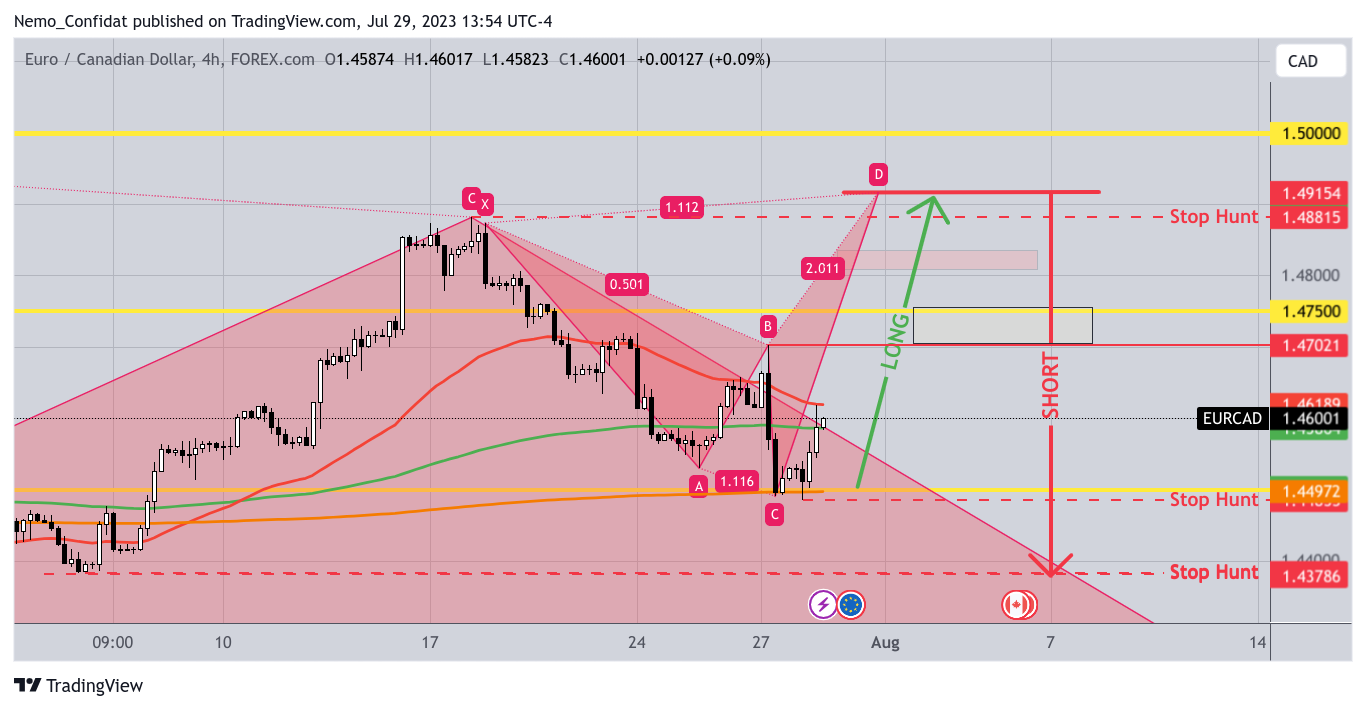 FOREXCOM:EURCAD Chart Image by Nemo_Confidat