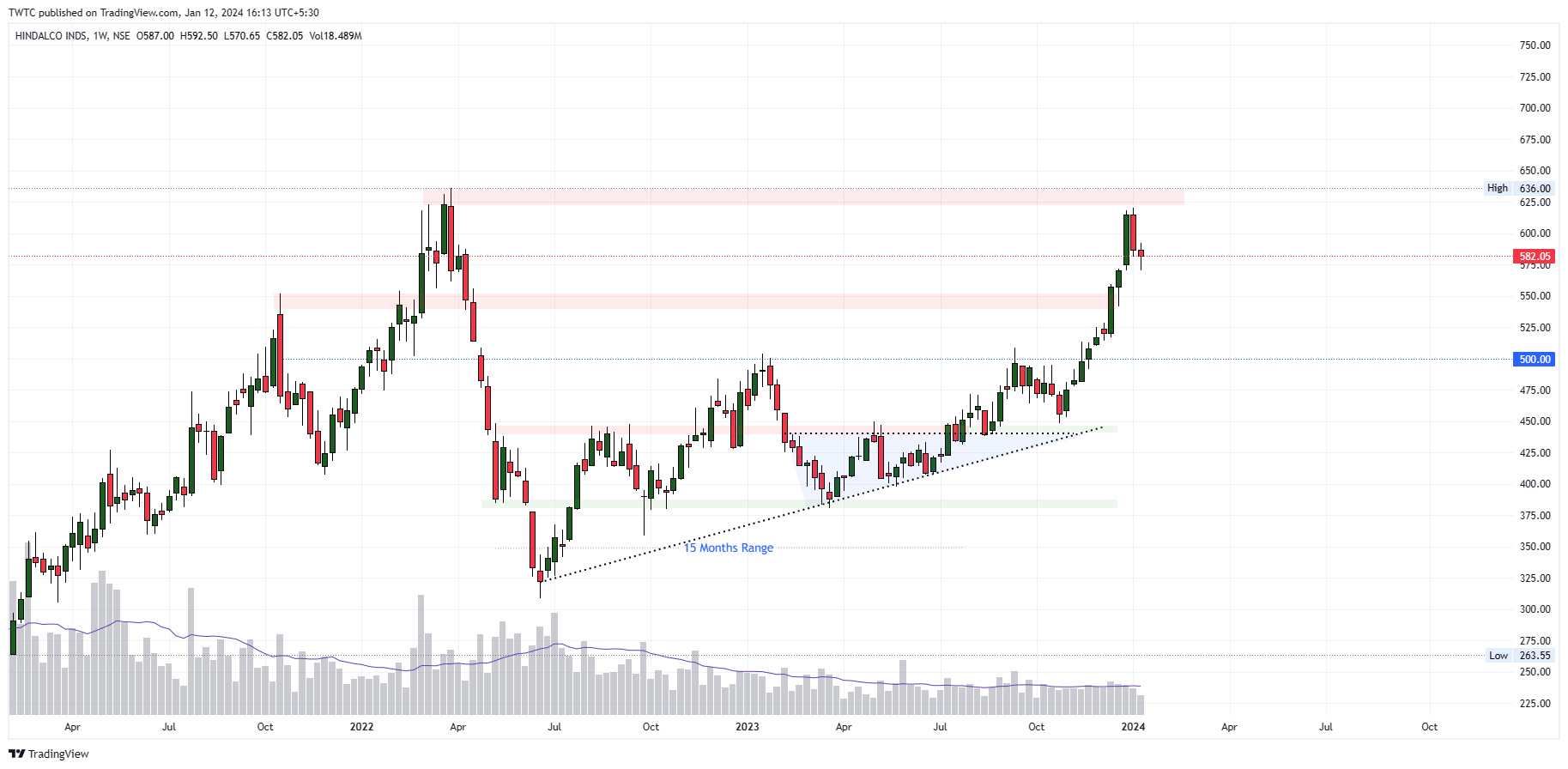 NSE:HINDALCO Chart Image by TheChartereds