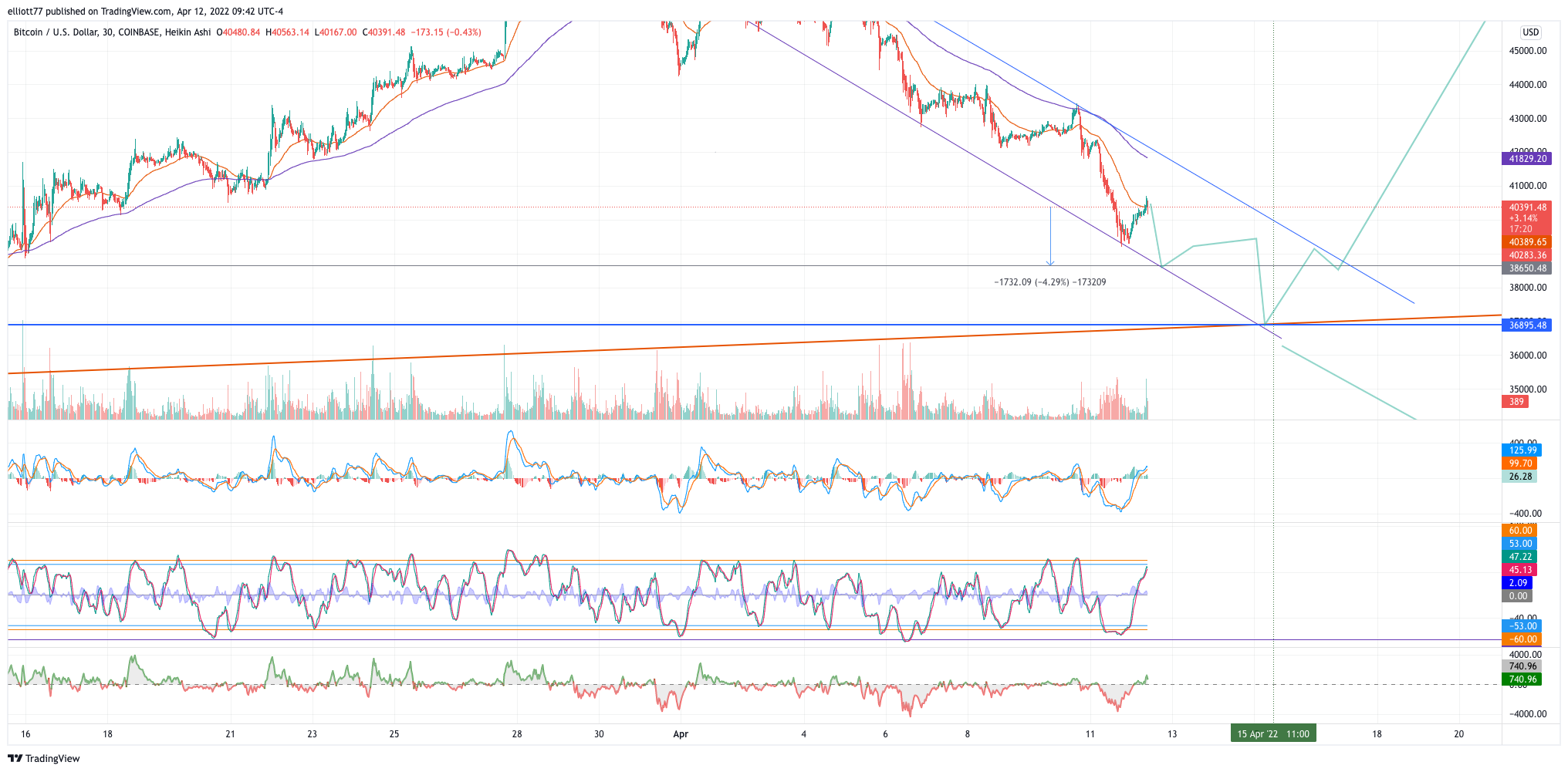 COINBASE:BTCUSD Chart Image by elliott77