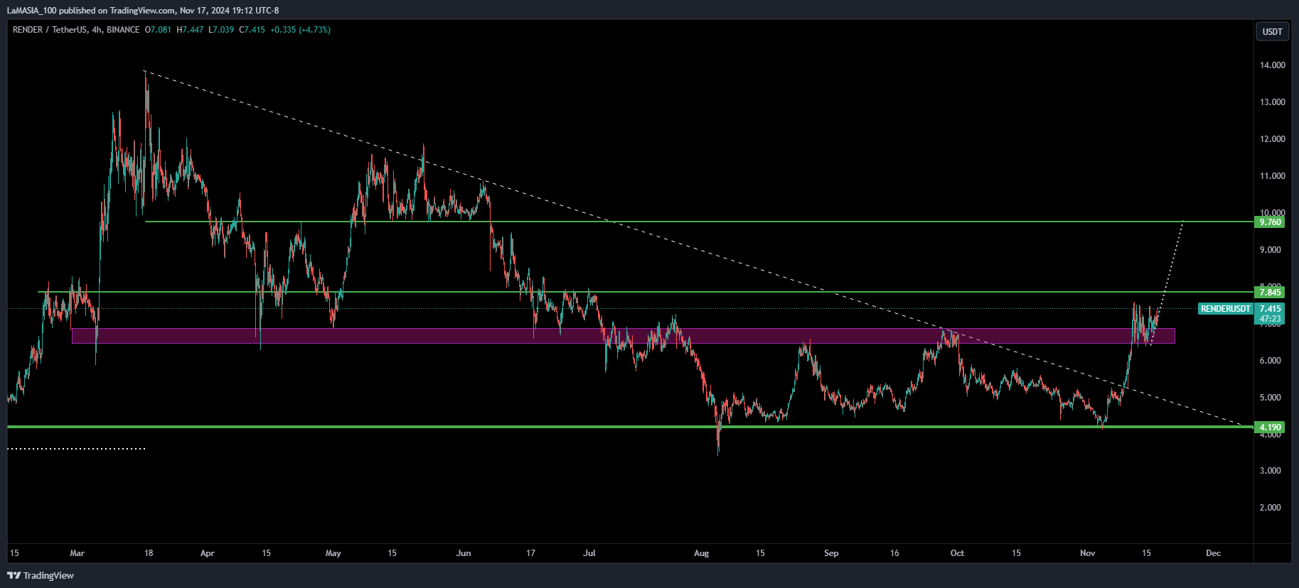BINANCE:RENDERUSDT Chart Image by LaMASIA_100