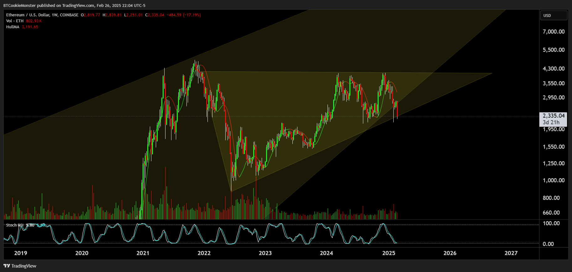 COINBASE:ETHUSD Chart Image by BTCookieMonster