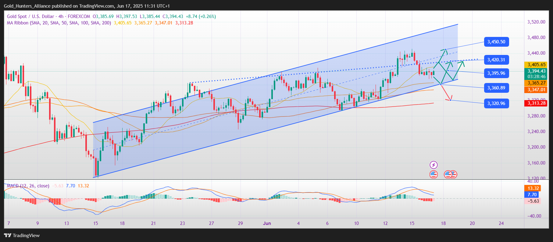 FOREXCOM:XAUUSD Chart Image by Gold_Hunters_Alliance