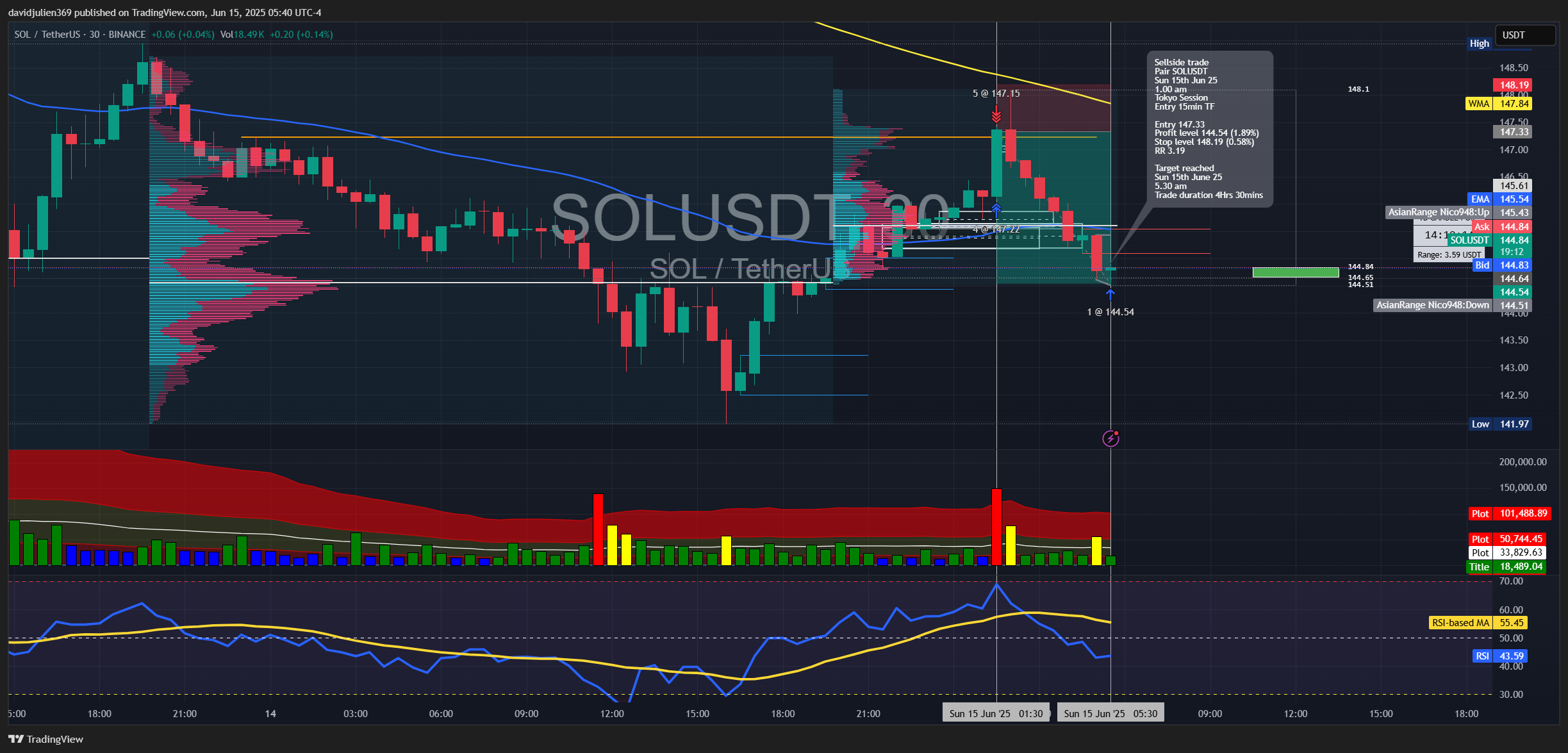 BINANCE:SOLUSDT Chart Image by davidjulien369