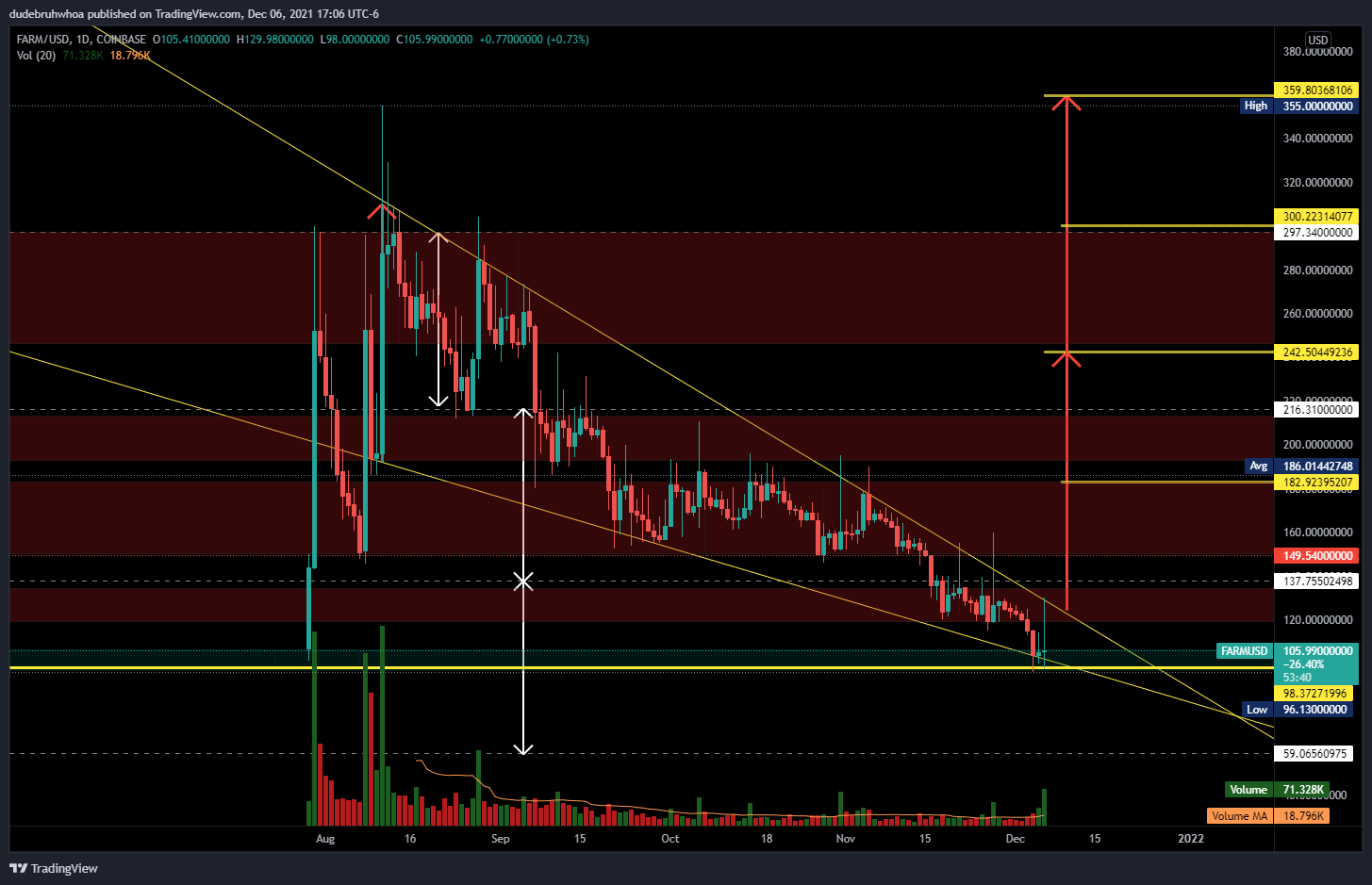 COINBASE:FARMUSD Chart Image by dudebruhwhoa