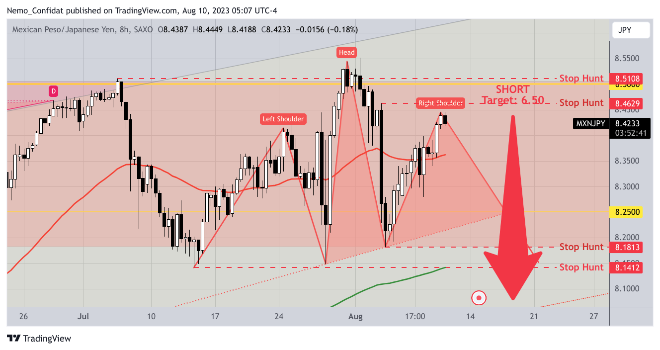 SAXO:MXNJPY Chart Image by Nemo_Confidat