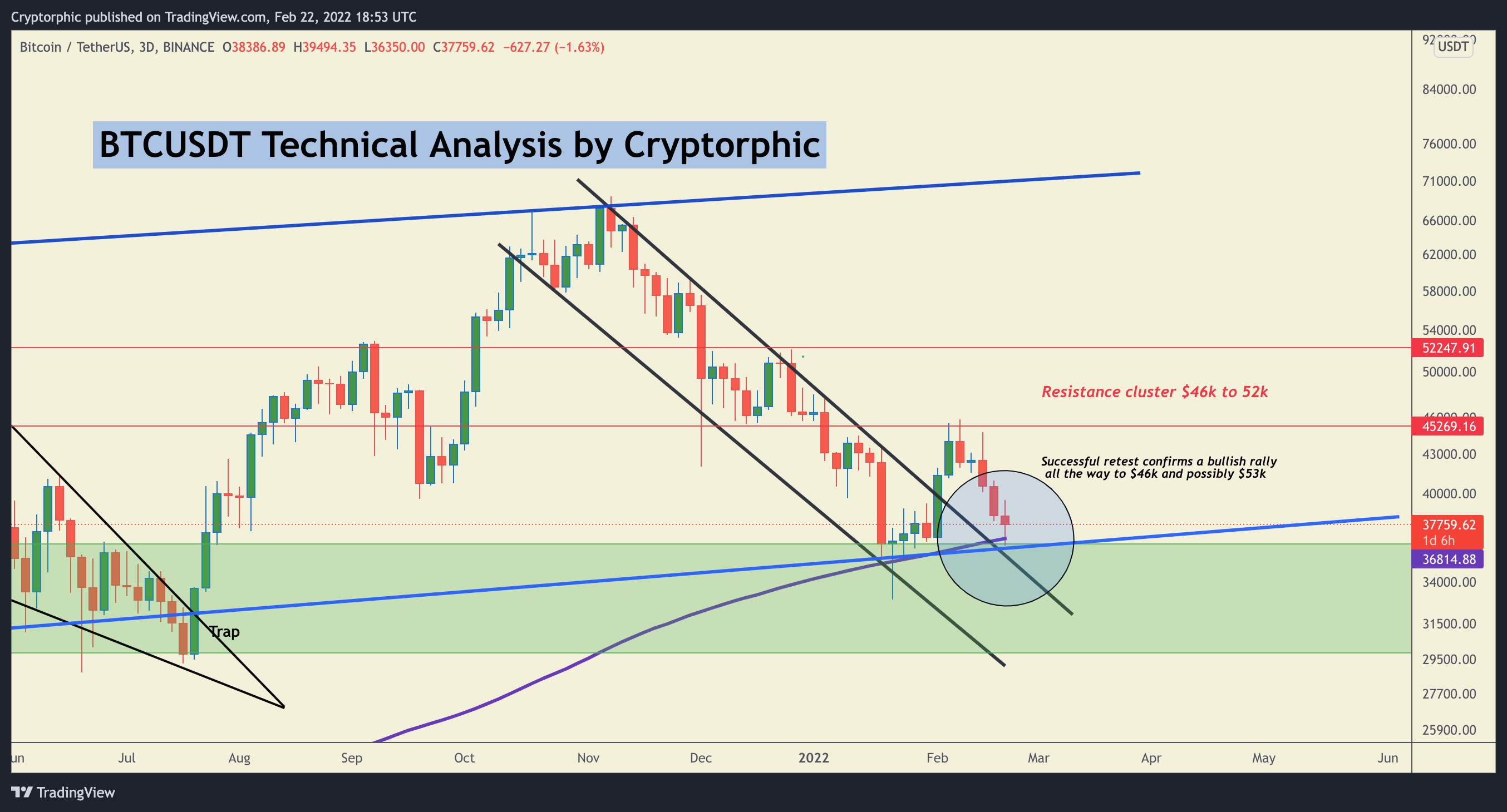BINANCE:BTCUSDT Chart Image by Cryptorphic