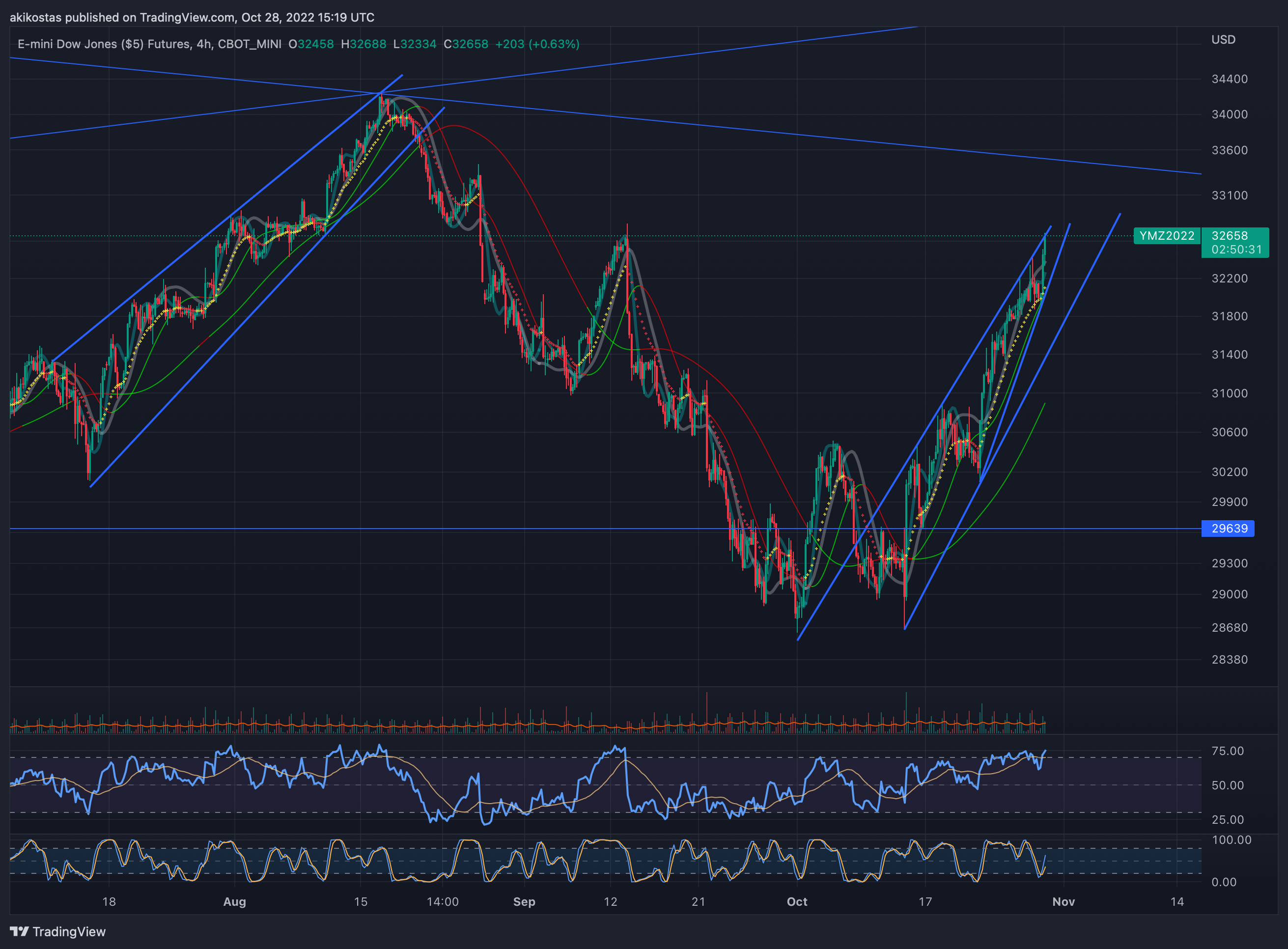 CBOT_MINI:YM1! Chart Image by akikostas