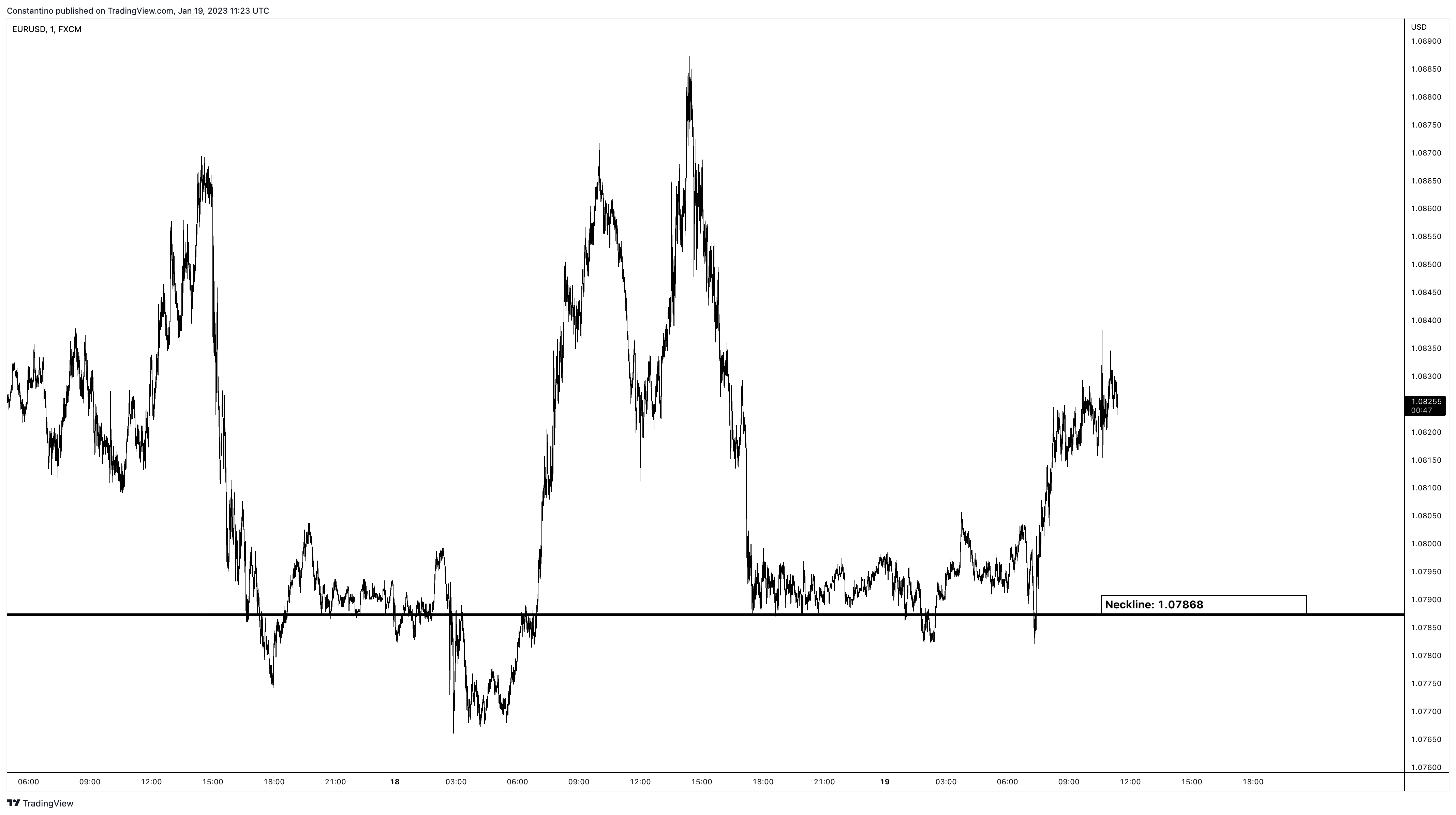 FX:EURUSD Chart Image by TradeChartPatternsLikeThePros