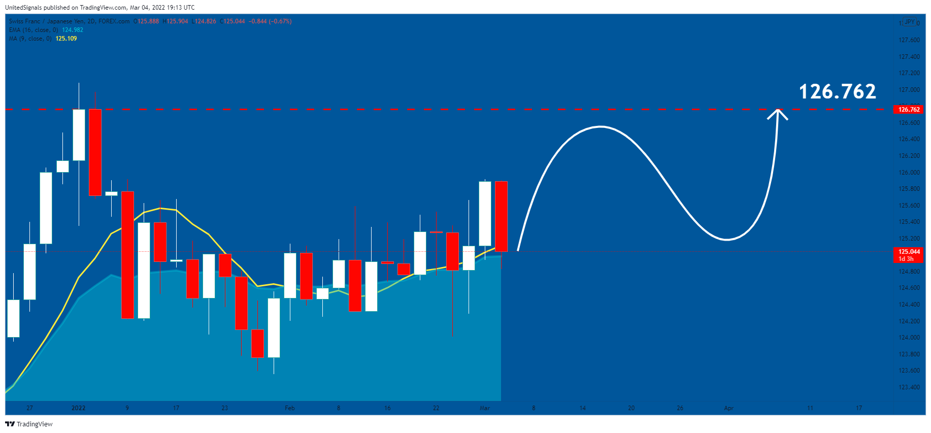 FOREXCOM:CHFJPY Chart Image by UnitedSignals