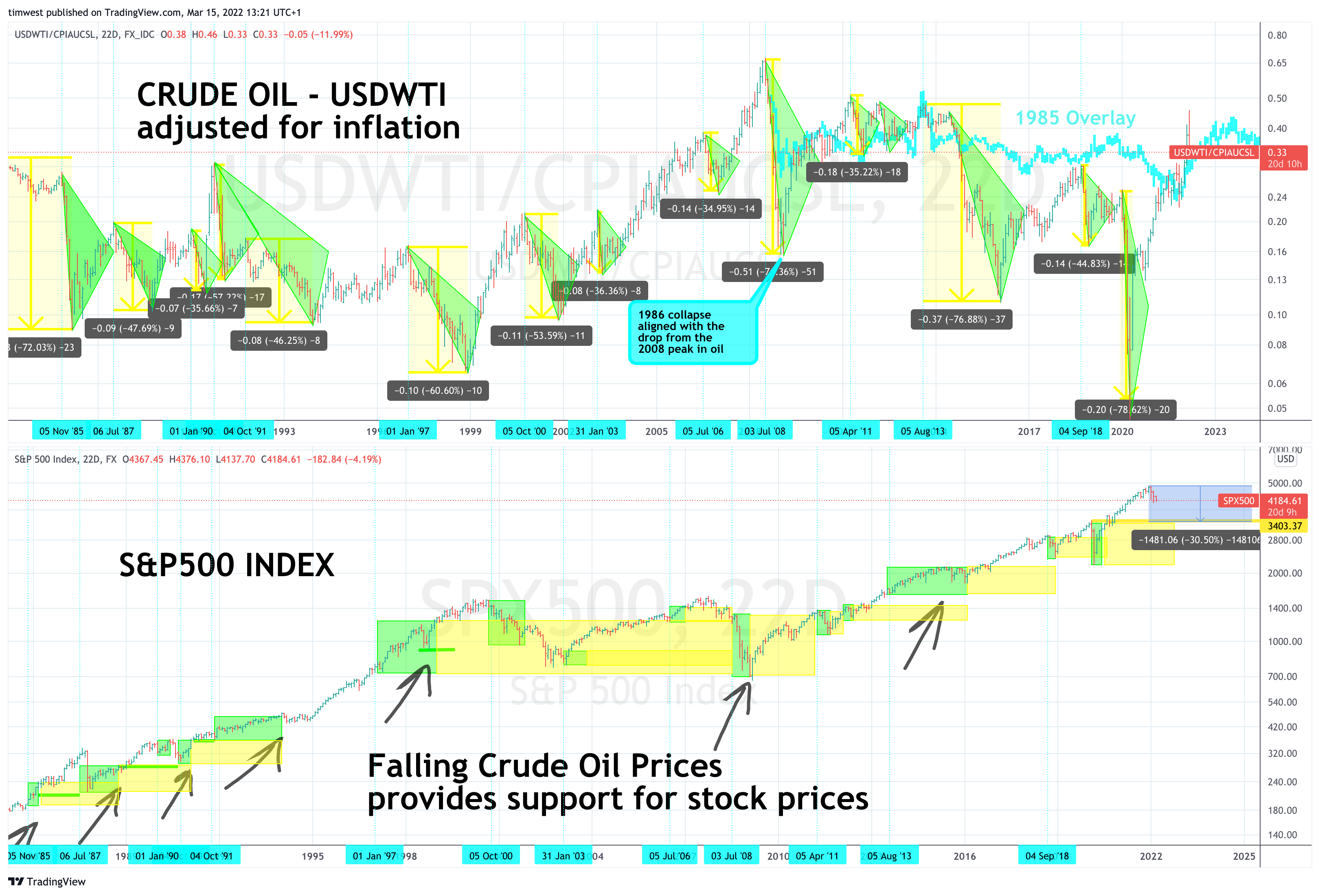 FX_IDC:USDWTI/FRED:CPIAUCSL Chart Image by timwest