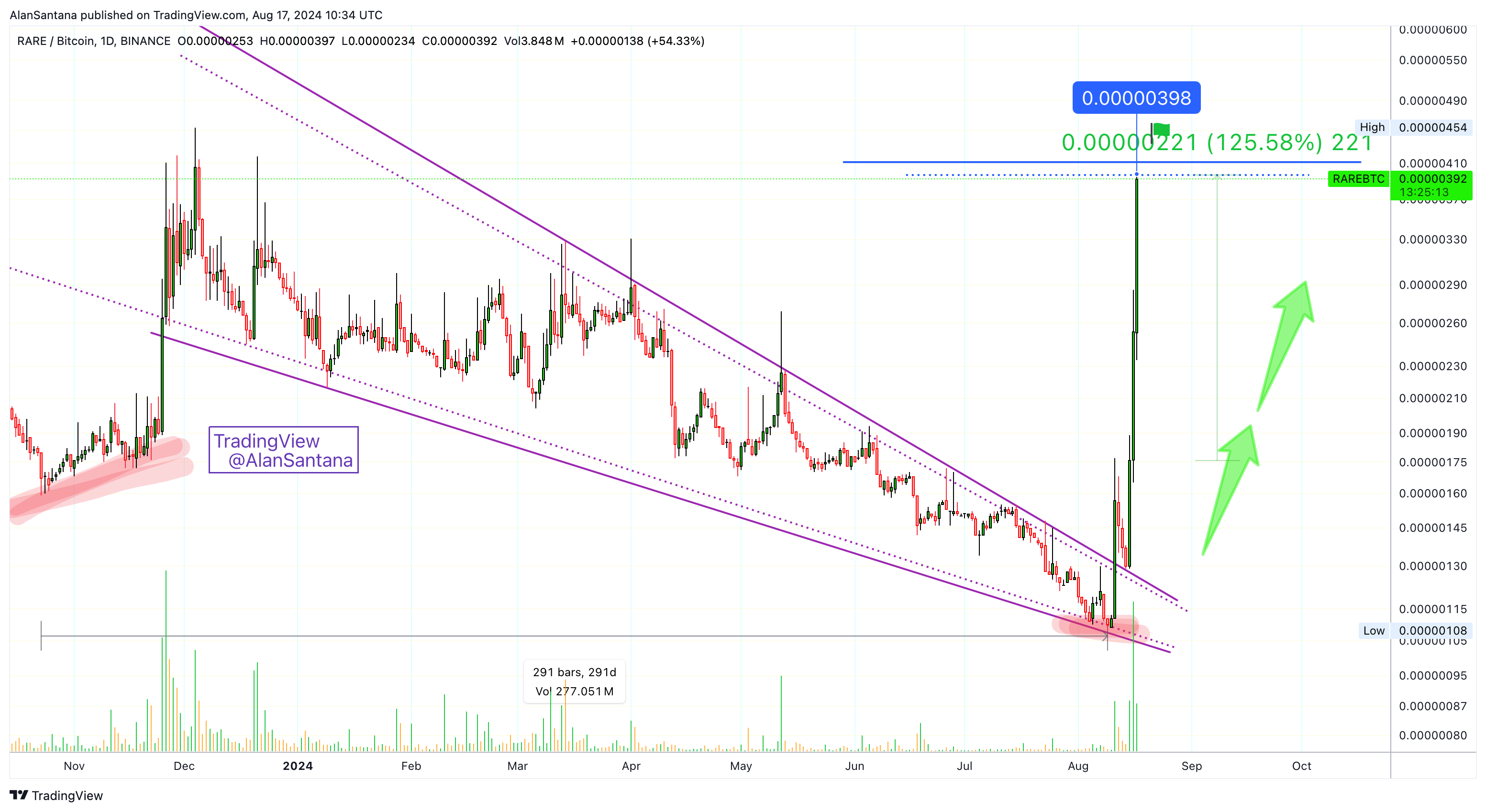 BINANCE:RAREBTC Chart Image by MasterAnanda