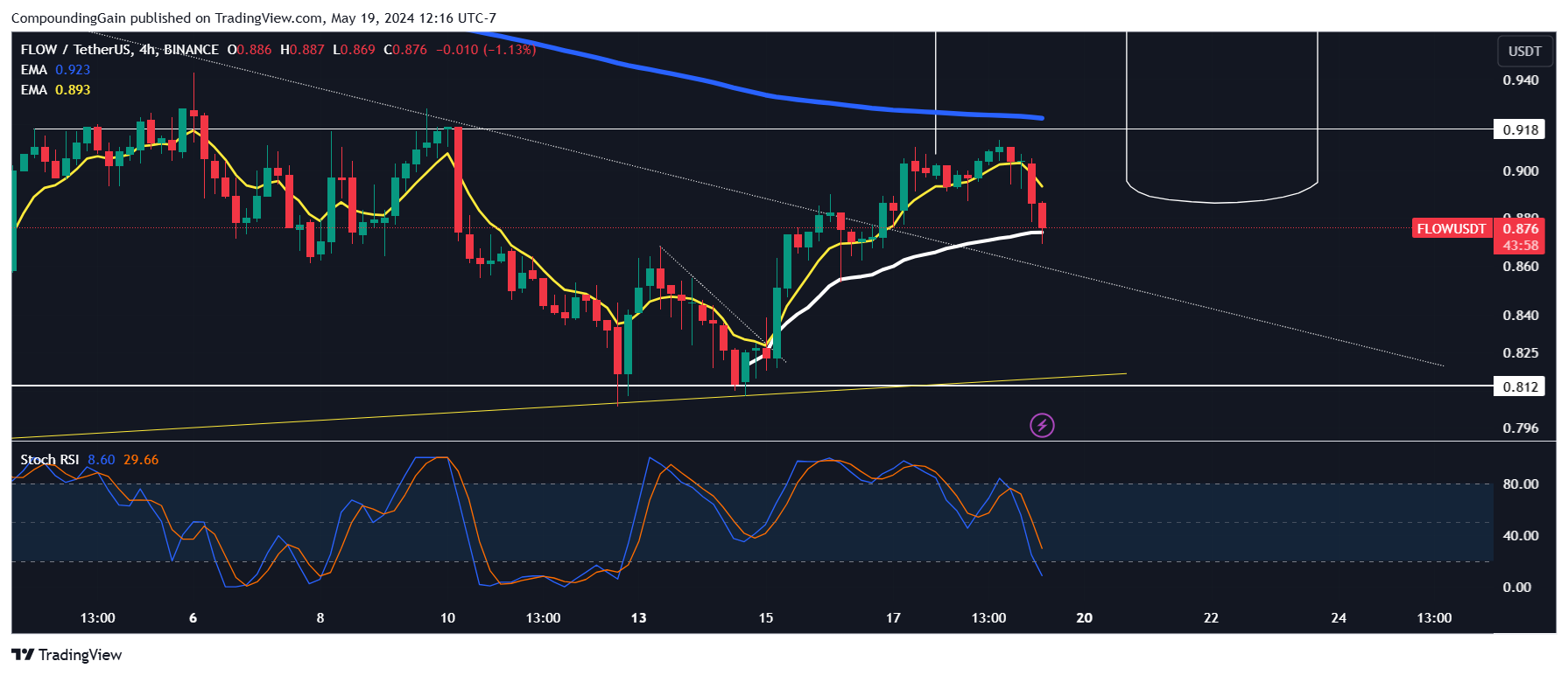 BINANCE:FLOWUSDT Chart Image by CompoundingGain