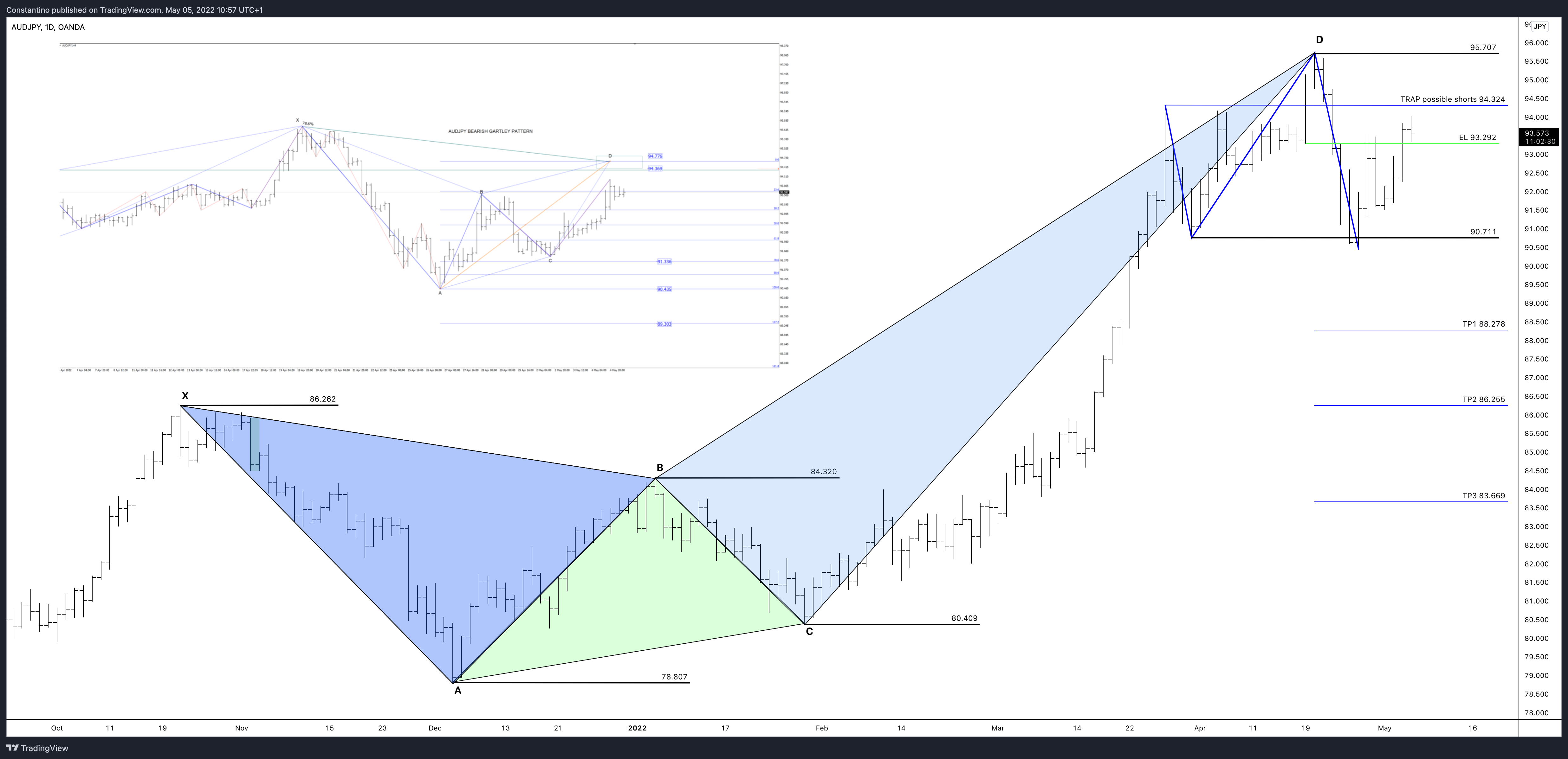 OANDA:AUDJPY Chart Image by TradeChartPatternsLikeThePros