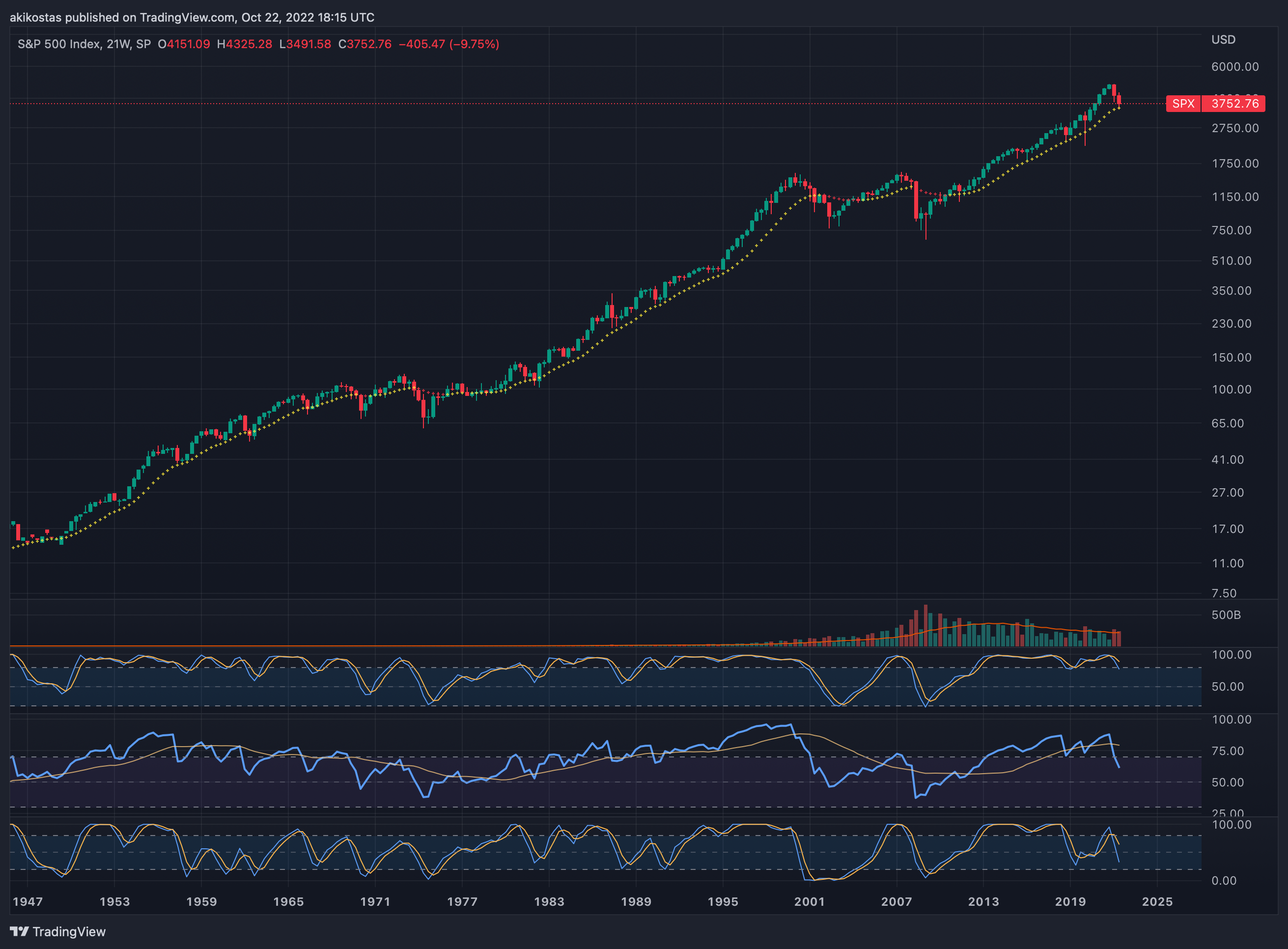 SP:SPX Chart Image by akikostas