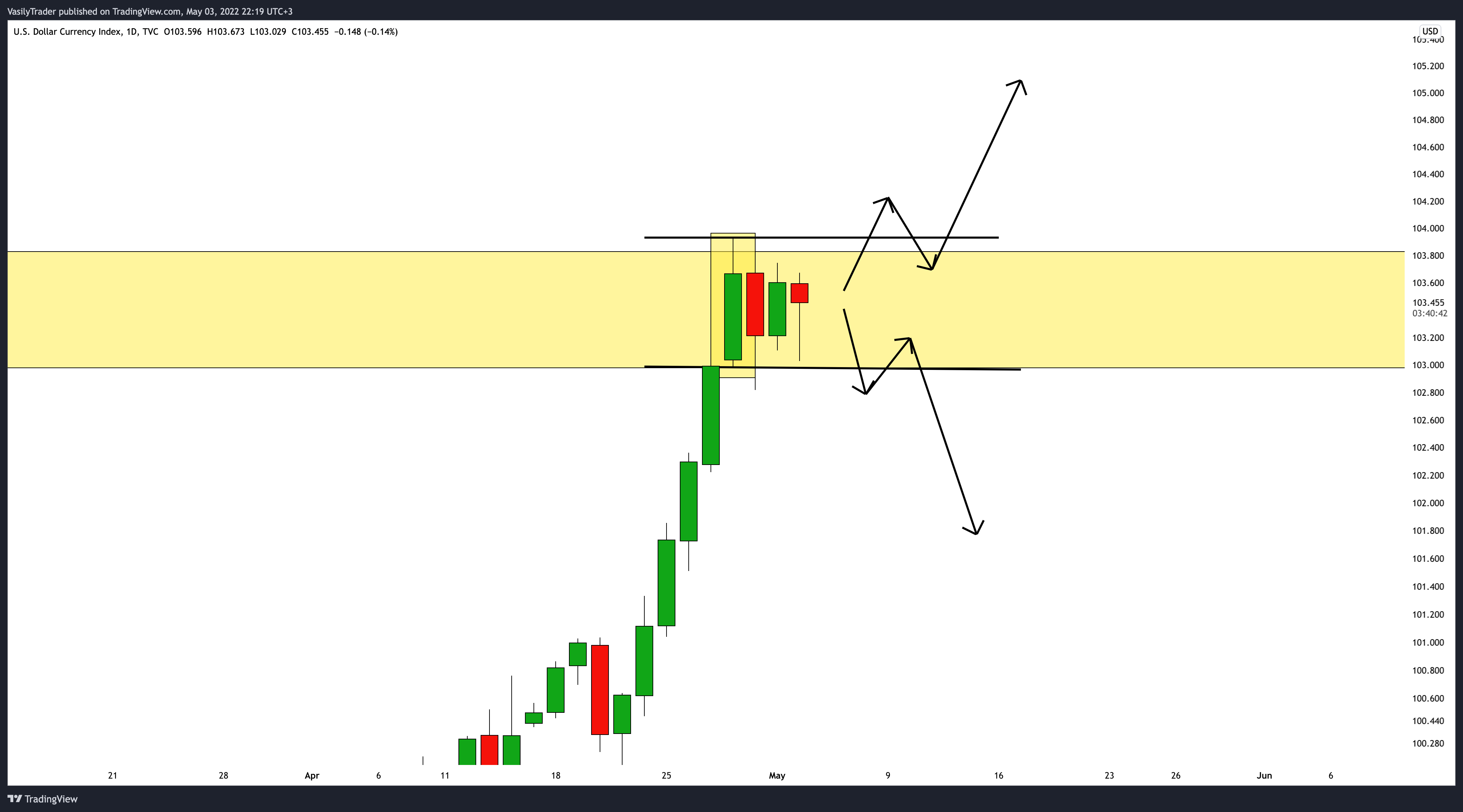 TVC:DXY Chart Image by VasilyTrader