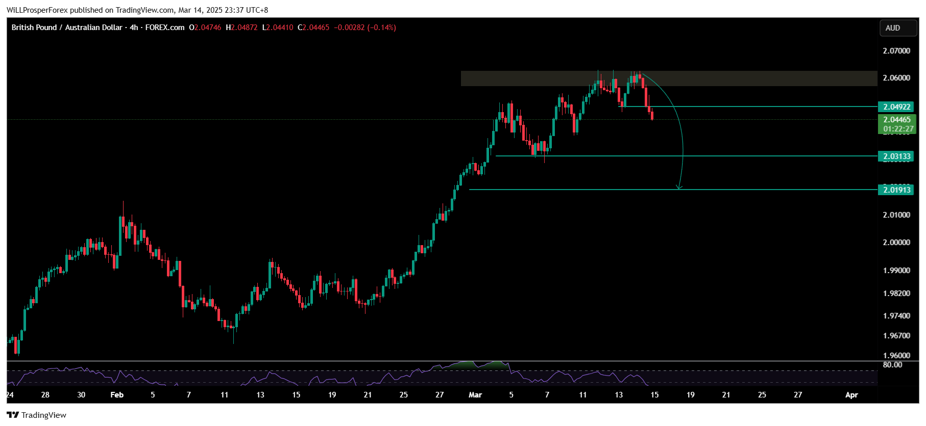 FOREXCOM:GBPAUD Chart Image by WiLLProsperForex