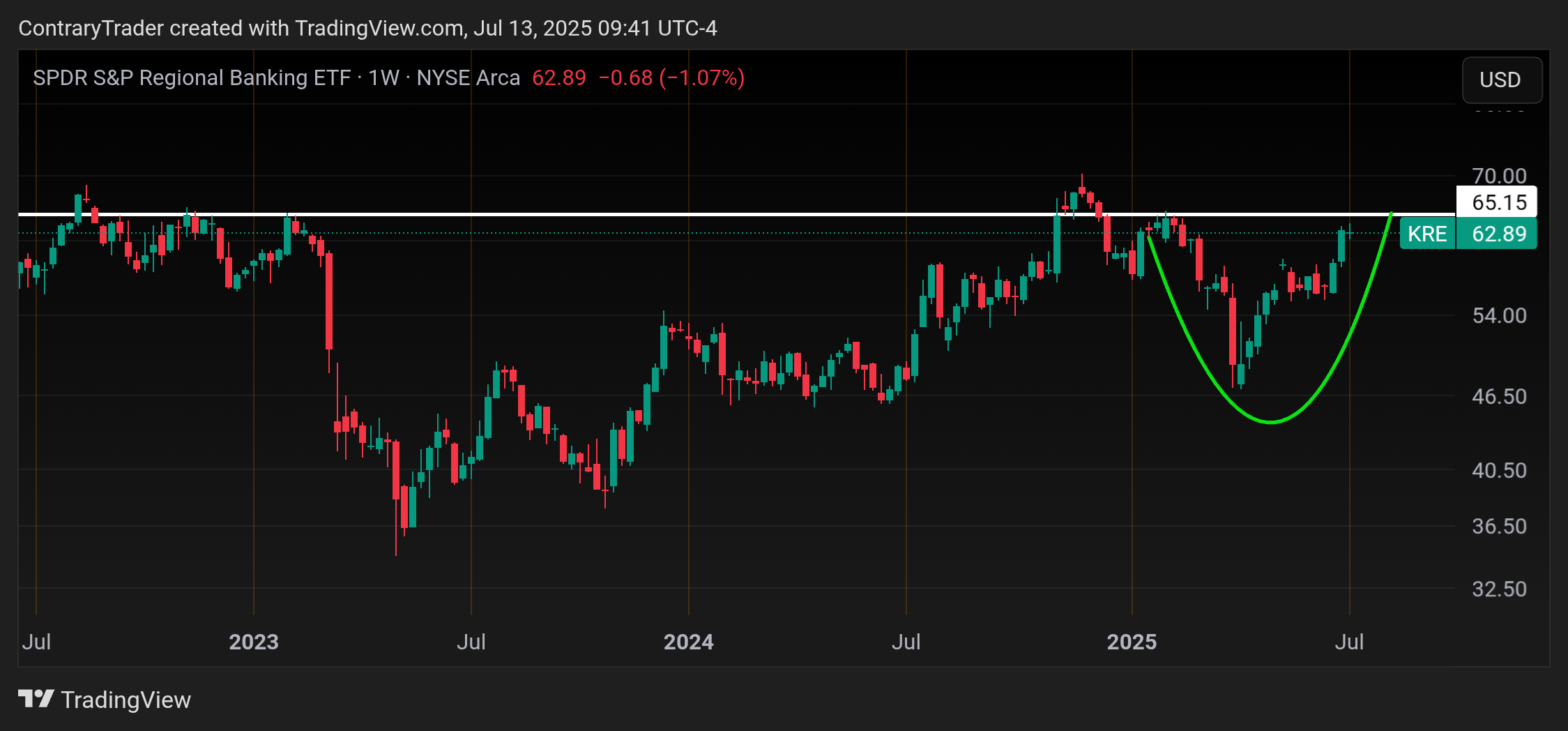 BATS:KRE Chart Image by ContraryTrader