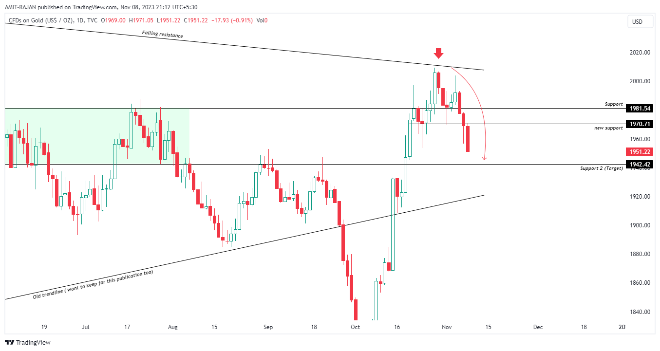 TVC:GOLD Chart Image by AMIT-RAJAN