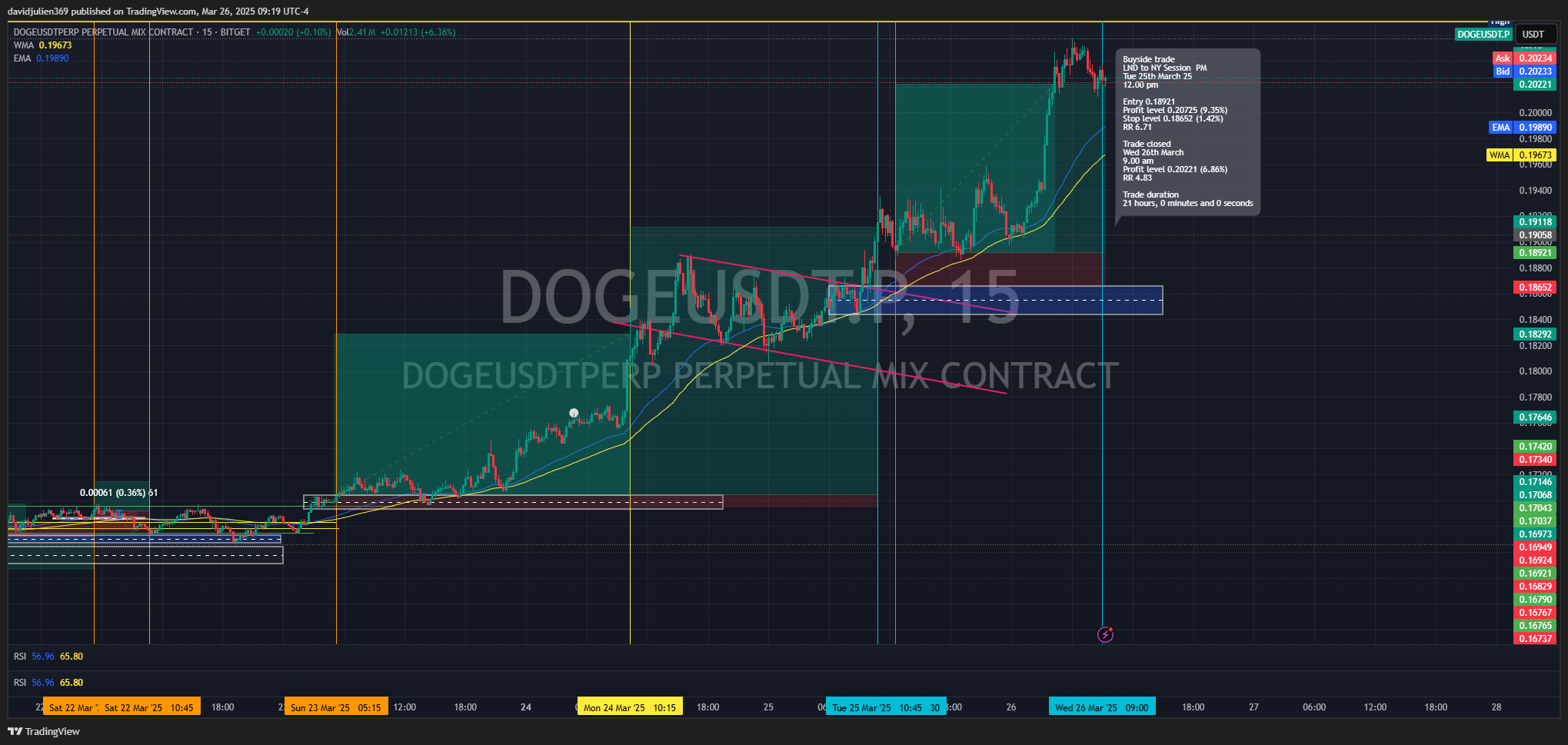 BITGET:DOGEUSDT.P Chart Image by davidjulien369