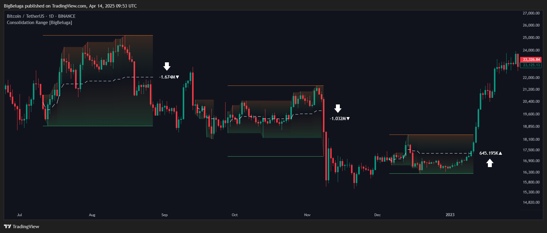 BINANCE:BTCUSDT Chart Image by BigBeluga