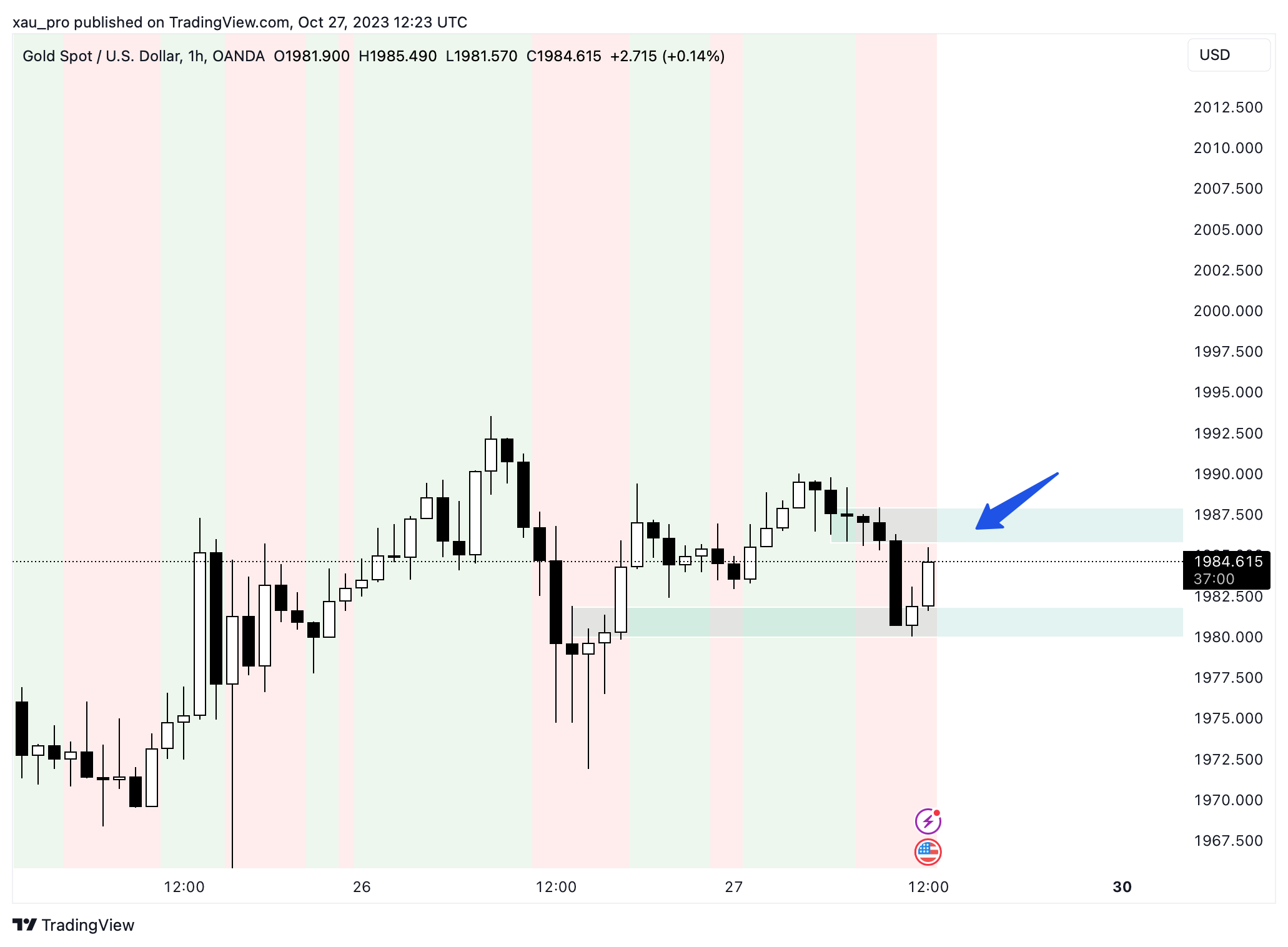 OANDA:XAUUSD Chart Image by xau_pro