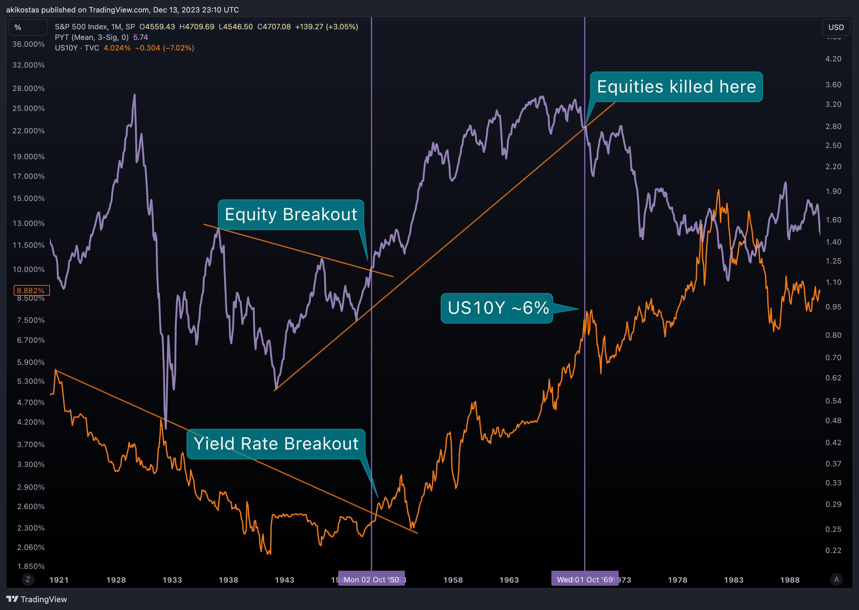 SP:SPX Chart Image by akikostas