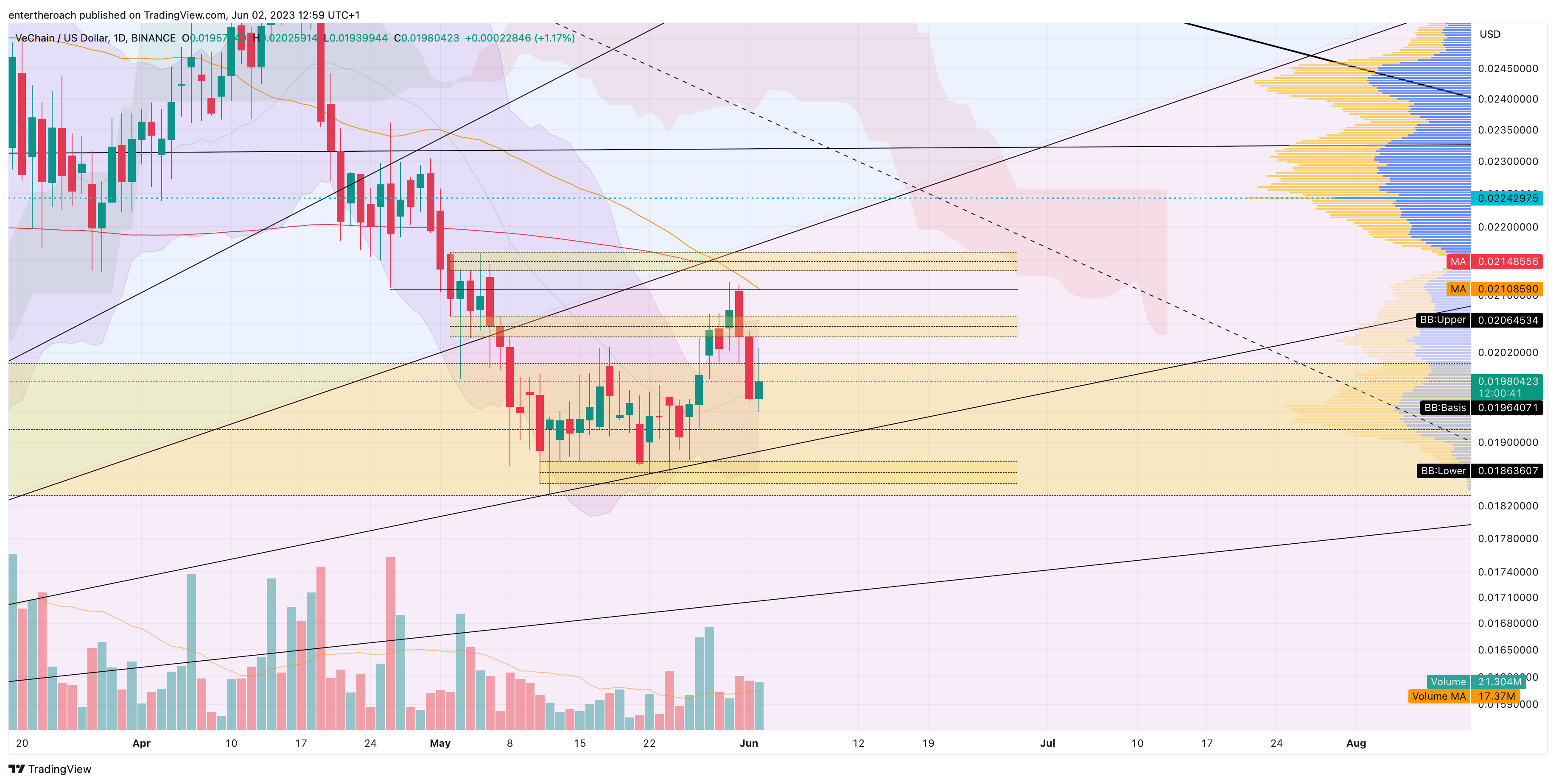 BINANCE:VETUSD Chart Image by TradingThroughTheLens