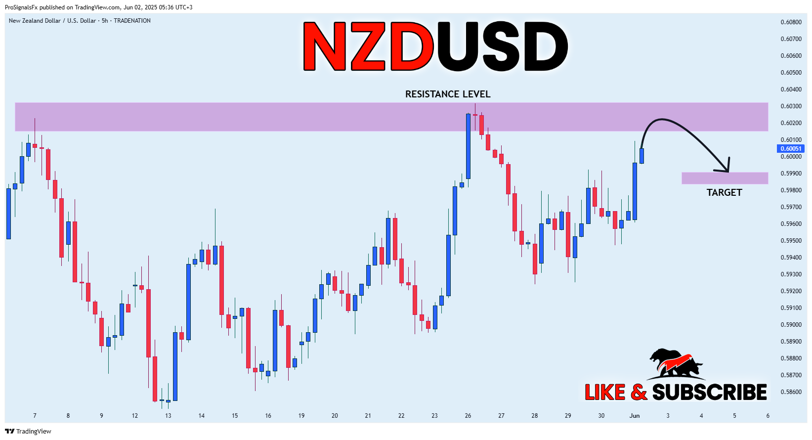 TRADENATION:NZDUSD Chart Image by ProSignalsFx