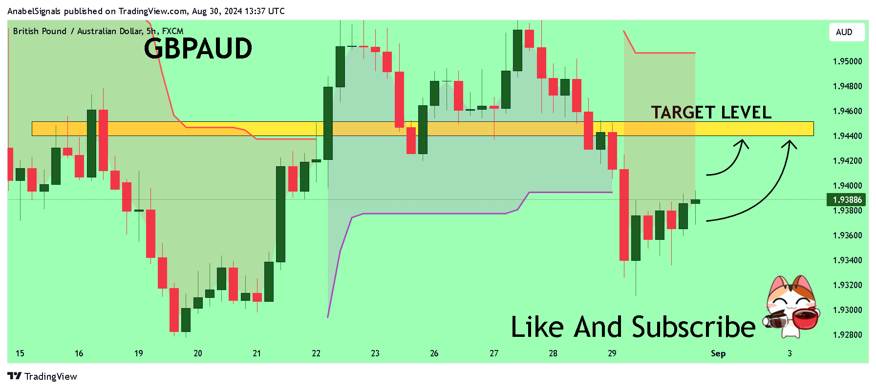 FX:GBPAUD Chart Image by AnabelSignals