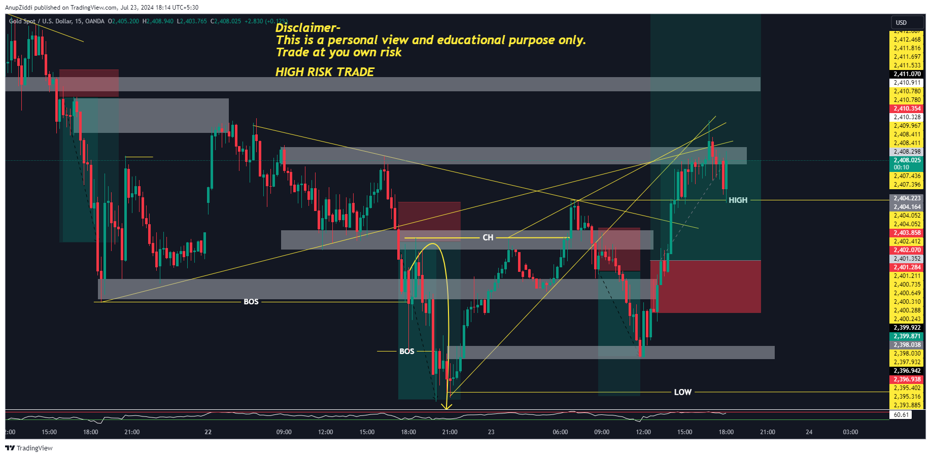 OANDA:XAUUSD Chart Image by AnupZiddi